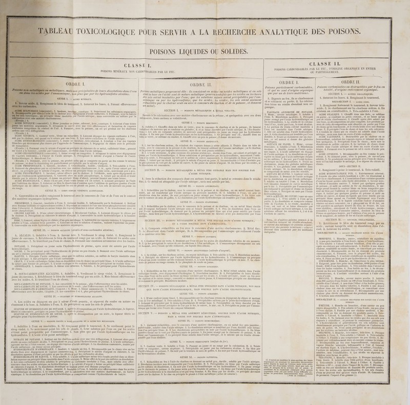 lliques, Mais non précipitables de leurs dissolutions dans l'eau InmOoniagne , non plus que par les hydrosulfates alcalins. GENRE I. — AcIDES MINÉRAUX. ugissant le bleu de tournesol. 5. Saturant les bases. 4. Faisant effervescence 1. Inodore, incohre , caustique. 2. Noircissant les substances organiques. de de la chaleur avec dégagement d’acide sulfureux. 4. Formant, avec la baryte précipité blanc insoluble par l'acide nitrique, mais conversible en sulfure par la ne matière charbonneuse. DE NIPRIQUE (concentré). 1. Blanc jaunâtre ou jaune, odorant, âcre, caustique. 2. Colorant d'une teinte ne les matières organiques. 3. Attaquant le cuivre ayec une vive effervescence et formation de vapeurs rutilantes rougeâtres au contact de l'air. 4. Formant, avec la potasse, un sel qui produit sur les charbons ardens une vive déflagration. (Etendu.) 4. - ACIDE NITREUX. 1. Couleur verte, bleue ou rougeâtre. 2. Laissant dégager des vapeurs rutilantes à l'air, soit par la chaleur, soit quand on le sature par une base. 5. Les autres caractères de l'acide nitrique. ACIDE HYDROCHLORIQUE (concentré). 1. Jaune ou incolore, très-odorant. 2. Exhalant à l'air des vapeurs blanches qui deviennent plus denses par l'approche de l’ammoniaque. 3. Dégageant du chlore avec le péroxide de manganèse. (Étendu.) 4. Formant avec le nitrate d'argent un précipité de chlorure de ce métal, caillebotté blanc, passant au violet à la lumière, soluble par lammoniaque, insoluble dans l'acide nitrique, ACIDE CHLORONITRIQUE (concentré). 1. Jaune orangé ou rougeâtre. 2. Attaquant le cuivre avec dégagement de vapeurs rutilantes, à l'instar de l'acide nitrique. 5. Précipitant le nitrate d'argent à l'instar de l’aeide hydrochlorique. 4. Dissolvant l'or. (Étendu.) 5. Donnant, avec la potasse, un produit salin qui se comporte en partie au feu comme le nitrate de potasse , et dont la dissolution est partiellement précipitable par le nitrate d'argent. ACIDE PHOSPHORIQUE. 1. Inodore, incolore. 2. Cristallisable, fusible, vitrifiable. 3. Très-soluble à l’eau. 4. Donnant du phosphore par sa calcination avec une matière charbonneuse. 5. Si, après l'avoir saturé par un alcali, on précipite par le nitrate d'argent, on obtient un précipité blanc ou jaune serin , noircissant peu à peu. ACIDE PHOSPHATIQUE. 1. Incolore, odeur alliacée par la chaleur. 2. Vitrifiable, mais après dégagement de gaz qui s’enflamment spontanément. 5. Converti alors en acide phosphorique. 4. Saturé par un alcali et traité ensuite par le nitrate d'argent, il donne un précipité blanc d’abord, prenant bientôt une teinte brune. ACIDE HYDRIODIQUE. 1. Blane s’il est pur, d’une teinte brune s'il est ioduré. 2. Laissant précipiter de l’iode par l'addition du chlore. 3. Colorant en bleu la dissolution d’amidon après l'addition de quelques gouttes d’acide sulfurique ou de chlore liquide. 4. Précipitant les sels de plomb en jaune, 5. Les sels de mercure en jaune ou en rouge. : GENRE II. — CORPS SIMPLES VÉNÉNEUX ACIDIFIABLES. 1. Conversibles en acides rougissant le tournesol avec Le concours de l'air et de l’eau ou le contact des matières organiques hydrogénées. PHOSPHORE. 1. Concret, insoluble à l’eau. 2. Aisément fusible. 5. Inflammable par le frottement. 4. Brûlant avec flamme brillante et vapeurs denses acides. 5. Répandant au contact de l’air une lueur phosphorescente sensible dans l'obscurité, 6. Exhalant en même temps des vapeurs blanches à odeur alliacée. 7. Se transformant ainsi en acide phosphatique. CHLORE LIQUIDE. 1. D'une odeur caractéristique. 2. Décolorant l’indigo. 5. Laissant dégager le chlore par la chaleur. 4. Précipitant en chlorure le nitrate d’argent, 5. Conversible en acide hydrochlorique à la lumière solaire. IODE. 1. Concret, odeur légère de chlore; d’un gris métallique. 2. Sublimable en vapeurs violettes. 5. Légèrement soluble à l’eau, solution brun jaunâtre. 4. Colorant en bleu la solution d’amidon, tachant l’épiderme en jaune. 5. Conversible en acide hydriodique par les matières organiques. GENRE IL — porsoxs ALcALINS (alcalis et sous-carbonates alcalins). A. ALCALIS. 1. Solubles à l’eau. 2. Saveur âcre. 5. Verdissant le sirop violat. 4. Rougissant le jaune de cureuma. 5. Rétablissant le bleu du tournesol rougi par un acide. 6. Saturant les acides sans effervescence. 7. Ne troublant pas l’eau de chaux. 8. Formant une émulsion savonneuse avec les huiles. POTASSE. 1. Précipitant en jaune serin l’hydrochlorate de platine, après avoir été saturée par l’acide hydrochlorique. 2 k SOUDE. 1. Ne précipitant point l’hydrochlorate de platine un peu étendu. 2. Donnant avec l'acide sulfurique un sel à cristaux prismatiques eflorescens. BARYTE. 1. Précipite l’acide sulfurique, ainsi que les sulfates solubles, en sulfate de baryte insoluble dans l'acide nitrique. 2. Est précipitée par l'acide carbonique. CHAUX. 1. L'acide carbonique forme dans sa dissolution (eau de chaux) un précipité blanc. 2. L’acide sulfurique la sature sans former de précipité. 3. L’acide oxalique et les oxalates solubles la précipitent en oxalate blanc. de chaux. B. SOUS-CARBONATES ALCALINS. 1. Solubles. 2, Verdissant le sirop violat. 5. Rougissant le avec les acides. 6. Et troublant l’eau de chaux. SOUS-CARBONATE DE POTASSE. 1. Les caractères de la potasse, plus l’effervescence avec les acides. SOUS-CARBONATE DE SOUDE. 1. Les caractères de la soude, plus l’effervescence avec les acides. SOUS-CARBONATE D'AMMONIAQUE. (Concret.) 1. Blanc. 2, Odeur ammoniacale. 5. Très-soluble. 4. Faisant effervescence avec les acides. (Liquide. ) 5. Les caractères 2 et 4, plus précipitant l'hydrochlorate de chaux. GENRE IV. — SULFURES OU HYDROSULFATES ALCALINS. 1. Les acides en dégagent un gaz à odeur d'œufs pourris, et séparent du soufre en nature en s’unissant à la base. 2. Solubles à l’eau. 5. Ils précipitent en noir les sels de plomb. SULFURE OÙ HYDROSULFATE DE POTASSE. 1. Après la décomposition par l'acide hydrochlorique, la liqueur, filtrée et concentrée , précipite en jaune l’hydrochlorate de platine. SULFURE OU HYDROSULFATE DE SOUDE, 1. Après la décomposition par un acide, la liqueur filtrée ne précipite point l’hydrochlorate de platine. GENRE V. — POISONS SALINS À BASE ALCALINE ET A ACIDE NON MÉTALLIQUE. 1. Solubles à l’eau ou insolubles. 2. Ne rougissant point le tournesol. 5. Ne verdissant point le sirop violat. 4. Ne noircissant point les sels de plomb. 5. Leur solution par l'eau ou par les acides n'étant point précipitable par l'ammoniaque. 6, Non plus que par l'acide hydrosulfurique ou les hydrosulfates. 7. L'acide n’est point métallique. NITRATE DE POTASSE. 1. Brûlant sur les charbons ardens avec une vive déflagration. 2. Laissant alors pour résidu un sous-carbonate alcalin. 5. Précipitant en jaune serin l'hydrochlorate de platine. 4. L’acide sulfurique, agissant sur lui à l'état concret, en dégage des vapeurs d'acide nitrique. 5. La dissolution concentrée, traitée par l'acide sulfurique , ne donne aucun précipité. HYDROCHLORATE D'AMMONIAQUE, 1. Inodore. 2. Yolatile au feu. 3. Décomposable par la chaux vive ou les alcalis fixes avec dégagement de vapeurs ammoniacales, 4. Précipilant le nitrate d'argent en chlorure. 5. La dissolution aqueuse n'étant précipitée ni par les alcalis ni par les carbonates alcalins. HYDROCHLORATE DE BARYTE. 1. Très-soluble. 2, L'acide sulfurique même très-étendu produit dans sa disso- lution aqueuse un précipité blanc insoluble dans l'acide nitrique. 3. Même effet de la part des sulfates en dissolution. 4. Les sous-carbonates alcalins solubles le précipitent en carbonate insoluble à l’eau, mais soluble avec effer- vescence dans les acides nitrique ou hydrochlorique. 5, Le nitrate d'argent y forme un précipité blanc caillebotté de chlorure d'argent. 6. Sa dissolution alcoolique ne brûlant point avec flamme purpurine. CARBONATE DE BARYTE. 1. Blanc, insipide. 2. Insoluble à l’eau, 3. Soluble avec effervescence dans les acides hydrochlorique ou nitrique. 4. Se transformant, par la calcination avec une matière charbonneuse, en baryte caustique. 5. Sa dissolution par l'acide hydrochlorique se comportant comme l’hydrochlorate de baryte. POISONS LIQUIDES OU SOLIDES. 1 a ! Poisons métalliques proprement dits : üls consistent en acides ou oxides métalliques et en sels dont la base ou l'acide sont de nature métallique (pourvu toutefois que les oxides ou les bases des sels soient insolubles par l'eau; que les solutions salines soient précipitables par l’am- MOniaque ou par les hydrosulfates; que les acides, les oxides, les sels soient aisément réductibles par ta chaleur seule ou avec le concours du charbon et de la potasse, et donnent un metal). SECTION I. — POISONS MÉTALLIQUES À WÉTAL VOLATIL. Soumis à la calcination avec une matière charbonneuse ou la potasse, et quelquefois avec ces deux substances , leurs métaux se volatilisent. Ë GENRE I. — POISONS MERCURIELS. S. (Solides.) 1. Chauffés dans un tube de verre, avec le concours du charbon et de la potasse, ils laissent volatiliser du mercure qui se condense en globules, 2. et se laisse dissoudre par l’acide nitrique. D. (En dissolu- tion.) 5. Les sels ou composés solubles de mercure sont précipitables en jaune ou rouge par les hydriodates alcalins. 4. En noir par l'acide hydrosulfurique ou les hydrosulfates. 5. Ce précipité noir (4), chauffé dans un tube de verre, se sublime en cinabre. 6. Chauffé avec un peu de potasse, il donne du mercure. GENRE IL. — POISONS ARSÉNICAUX. S. 1. Sur les charbons ardens, ils exhalent des vapeurs denses à odeur alliacée. 2. Traités dans un tube de verre, avec le concours de la potasse et du charbon, ils laissent sublimer de l’arsenic métallique ( ni le charbon ni la potasse ne sont pas toujours nécessaires, mais ils ne sont jamais nuisibles ). D. 5. L'acide arsénieux , le plus commun des poisons arsénicaux , dissous dans l’eau , est coloré et précipité en » jaune par l'acide hydrosulfurique. 4. Mème coloration et précipitation par les hydrosulfates, moyennant l’addi- tion d'un acide. 5. Précipitant en vert pré le sulfate de cuivre ammoniacal. 6. Précipitable en blanc par l’eau de chaux. 7. Saturé par un aleali, il précipite le mtrate d'argent en jaune. 8. Reconnaissable à l’état d’arsénite par la précipitation en vert pré du sulfate de cuivre. 9. En Jaune du nitrate d'argent. 10. En blanc par les acides, si la dissolution est concentrée. SECTION II. — pPOISONS MÉTALLIQUES À MÉTAL FIXE OXIDABLE MAIS NON SOLUBLE PAR L’ACIDE NITRIQUE. 1. Dans la réduction des composés dont ces métaux font partie, le métal se retrouve dans le résidu fixe. 2, Ce métal est attaquable par l'acide nitrique, mais non soluble par lui. GENRE III. — POISONS ANTIMONIAUX. S. 1. Réductibles par la chaleur, avec le concours de la potasse et du charbon, en un métal cassant lami- naire, qui est transformé par l'acide nitrique en péroxide insoluble. D. 2. Solubles à l’eau, ou pris en dissolution dans les acides, ils sont précipités en jaune orangé par l'acide hydrosulfurique. 5. En blanc sale par la teinture de noix de galles. 4. La dissolution par l'acide hydrochlorique est troublée par l’eau distillée. GENRE IV.— POISONS STANNIFÈRES. S. 1. Réductibles par la chaleur, avec le concours de la potasse et du charbon, en un métal blane duelile qui décompose fortement l'acide nitrique sans se laisser dissoudre. D. 2, Pris en dissolution dans l’eau ou par l'acide hydrochlorique, ils donnent par la potasse un précipité blanc qui n’est point soluble par l’acide nitrique, mais bien par l'acide hydrochlorique. 3. L’hydrochlorate ou chlorure n’est pas destructible par l’eau distillée. SECTION III. — POISONS MÉTALLIQUES À MÉTAL FIXE SOLUBLE DANS L’ACIDE NITRIQUE, ET A OXIDE SOLUBLE DANS L'AMMONIAQUE. S. 1. Composés réductibles au feu avec le concours d’une matière charbonneuse. 2. Métal fixe. 5. Se dissolvant dans l'acide nitrique. D. 4. Décomposables par l’'ammoniaque qui redissout l’oxide et se combine avec lui. GENRE V.—POISONS CUIVREUX. S. 1. Couleur bleue ou verte. 2. Donnant par l’eau ou par les acides des dissolutions colorées de ces nuances. D. 5. Le fer précipitant le cuivre de ces dissolutions à l’état métallique. 4. L'ammoniaque décomposant ces sels et formant, avec l’oxide qu’elle redissout, un liquide bleu céleste. GENRE VI. — POISONS ARGENTIFÈRES (nitrate d’argent). S. 1. Se réduit, sur les charbons ardens, en argent métallique. 2. Très-soluble à l’eau. 3. Dissolution incolore. D. 4. Précipité en chlorure par l’acide hydrochlorique ou les hydrochlorates. 5. L’ammoniaque en précipite d’abord un oxide verdâtre qu’elle redissout bientôt. 6. L’acide hydrosulfurique le précipite en noir. 7. Le chrô- mate de potasse en rouge carmin. 8. Le phosphate de soude en jaune. GENRE VII. — POISONS ZINCIFÈRES. S. 1. Réductibles au feu avec le concours d’une matière charbonneuse, 2, Métal réduit soluble dans l'acide sulfurique étendu , avec dégagement d'hydrogène. 5. Dissolution incolore. D. 4. Précipitables de leurs dissolu- tions dans l’eau ou les acides en blanc ou blanc verdàtre par les alcalis. 5. L’oxide précipité, traité au feu avec du charbon et le cuivre rouge, convertit ce dernier en cuivre jaune. 6. L’'ammoniaque précipite ces dissolutions et redissout le précipité. Dissolution incolore. SECTION IV. — POISONS MÉTALLIQUES A MÉTAL FIXE INSOLUBLE DANS L’ACIDE NITRIQUE, NON PLUS QUE DANS L’ACIDE HYDROCHLORIQUE, MAIS SOLUBLE DANS L'’ACIDE CHLORONITRIQUE. GENRE VIII. — POISONS AURIFÈRES. S. 1. D'une couleur jaune foncé. 2. Décomposables sur les charbons ardens en dégageant du chlore et mettant à nu de l'or métallique. 5. Très-solubles à l’eau. D. 4. Précipitables en brun par le proto-hydrochlorate d’étain. 5. Refusant de précipiter par le deuto-hydrochlorate de même base. 6. Précipitables en brun chocolat par les hydrosulfates. 7. Laissant précipiter de l'or par le fer, le cuivre, le zinc, ete. 8. Précipités en jaune par l’ammo- niaque qui forme avec l’oxide un composé fulminant. SECTION V. — POISONS A MÉTAL FIXE AISÉMENT RÉDUCTIBLE, SOLUBLE DANS L'’ACIDE NITRIQUE, MAIS A OXIDE NON SOLUBLE DANS L'AMMONIAQUE. GENRE IX. — POISONS BISMUTHIFÈRES. S. 1. Aisément réductibles, avec le concours d’une matière charbonneuse , en un métal fixe gris jaunâtre : pulvérisable, soluble dans l'acide nitrique. 2. La dissolution nitrique se troublant par l'eau distillée avec forma- tion d'un précipité blanc. D. 5. Les dissolutions précipitables en noir par l'acide hydrosulfurique. 4. En blanc jaunâtre tirant sur le vert par l'hydrocyanate de potasse. 5. En jaune orangé par le chrômate de potasse. 6. En blanc par l'ammoniaque. 7. Ce précipité blanc soluble dans l'acide nitrique , et le nitrate qui en résulte décom- posable par l’eau distiliée, GENRE X. — pPoISONS FERRUGINEUX (swlfate de fer). S. 1. Couleur verte. 2. Soluble à l'eau. 5. Passant au jaune et au rouge par la calcination. D. 4. Teinte verte où rougeâtre, saveur styptique. 5. Précipitable en jaune par les carbonates alcalins. 6, En bleu par l'hydrochlorate de potasse, 7. En noir par la teinture de noix de galles. 8. En noir par l'acide hydrosulfurique ou les hydrosulfates alcalins. GENRE XI. — poISONS SATURNINS. S. 1. Réductibles au feu à l'aide du charbon en donnant un métal gris, ductile, soluble par l’acide nitrique. 9, Dissolution incolore non décomposable par l’eau distillée. D. 3. Précipitables en blanc par l’acide sulfurique ou les sulfates en dissolution. 4. En noir par l'acide hydrosulfurique ou les hydrosulfates. 5. En jaune orangé par le chrômate de potasse. 6. En jaune serin par l’hydriodate de potasse, 7. En blanc par l'acide hydrochlorique ou les hydrochlorates si la dissolution n’est pas trop étendue, 8. En blanc par les alcalis, ce précipité devenant jaune par la chaleur. 9. Le zine en précipite le plomb à l'état métallique (arbre de saturne ). ORDRE I. Poisons partiellement carbonisables, et qui ne sont d'origine organique que par un de leurs matériaux. 1. Exposés au feu, ils se charbonnent et se calcinent en partie. 2. La calcina- tion laisse un résidu abondant non or- ganique. TARTRATE ANTIMONIÉ DE POTASSE. 1. Blanc, saveur métallique. 2. Soluble à l’eau. 5. Dissolution incolore. 4. Précipité jaune orangé par l'acide hydrosulfurique ou les hydrosulfates. 5. Le résidu de la caleina- tion à l’air, traité par l’eau, la rend alcaline. 6. La portion du résidu calciné insoluble à l'eau est insoluble dans l’acide nitrique. 7. Elle est soluble dans l'acide hydrochlori- que. 8. Cette dissolution est troublée par l’eau distillée. 9. Traité au chalumeau sur un char- bon, ce sel noircit et donne des globules métalliques. ACÉTATE DE PLOMB. 1. Blanc, saveur douceàtre. 2. Soluble à l’eau. 3. Dissolution incolore. 4. Distillé, donne de l'acide acéti- que impur. 5. L’acide sulfurique en dégage de l'acide acétique. 6. Sa dissolution est pré- cipitée en blanc par l’acide sulfurique étendu ou les sulfates. 7. En noir par l’acide hydro- sulfurique ou les hydrosulfates. 8. Traité au chalumeau, donne des globules métalliques ductiles. 9. Ces globules sont solubles dans l'acide nitrique. 10. La dissolution nitrique se comportant de même avec les réactifs. ACETATE DE CUIVRE. 1. Couleur verte ou vert bleuâtre. 2. Donnant de l’acide acétique par la distillation ou par l’acide sulfurique. 5. soluble en totalité à l’eau. 4. Dissolution vert bleuâtre donnant du cuivre métallique par le fer. 5. Précipitable par l’ammoniaque qui redissout le précipité et donne un liquide bleu céleste. 6. Précipité en noir par l’acidé hydrosulfurique. SOUS-ACÉTATE DE CUIVRE (VERT-DE-GRIS ARTIFICIEL). 1. N'est soluble à l’eau qu'en partie. 2. La dissolution se comporte comme celle de l’acétate. 5. Le résidu , insoluble à l’eau, est vert et se laisse dissoudre par l'acide acétique ou l'acide nitrique. 4. Ces dis- solutions offrant les caractères 4, 5 et 6 de l’'acétate de cuivre. Nora. Si d’autres poisons soumis & la calcination laissent un résidu abondant, ce seront des mélanges de poisons organi- ques avec des poisons minéraux : ceux-ci devront être examinés par les méthodes indiquées. (1) J'aurais pu modifier là sous-section des bases organiques en ajoutant les nouvelles découvertes faites depuis la mort de l'auteur, mais cette addi- tion eût été d’un faible intérêt. Quel que soit, en efret , le progrès de la science sur ce point, le problème de la recherche chimique d’un poison Re RRAS n’en est pas moins d’une difficulté ex- trème et peut-être insurmontable dans certains cas. (Note de l'éditeur). ORDRE IT. Poisons carbonisables ou destructibles par le feu en totalité, d’origine entierement organique. SECTION 1. — ACIDES ORGANIQUES. 1. Saturant les bases. 2. Rougissant le tournesol. SOUS-SECTION T. — ucipes FIxEs. 1. Rougissant fortement le tournesol. 2. Saveur très- acide. 5. Se charbonnant sur les charbons ardens. 4. En cristaux ou cristallisables. 5. Très-solubles à l’eau. ACIDE OXALIQUE. 1. Chauffé dans une fiole, se sublime en partie, se condense en petits cristaux, et ne laisse qu'un peu de résidu charbonneux. 2. Chauffé après être saturé par une base, sa décomposition est plus complète. Les produits ga- zeux de cette décomposition sont absorbés en partie par l’eau de chaux qu’ils louchissent , et Le résidu brûle avec une flamme bleue. 5. 11 précipite l’eau de chaux et tous les sels calcaires. 4. L'oxalate de chaux qui en résulle est soluble dans l’acide nitrique , mais non dans un excès d’acide oxalique. ACIDE TARTRIQUE. 1. Destructible par la chaleur en se boursouflant, exhalant des vapeurs aigres et laissant un char- bon spongieux. 2. Précipitant l’eau de chaux, mais non la dissolution de sulfate calcaire. 3. Le tartrate de chaux étant soluble dans l'acide nitrique et dans un excès d’acide tar- trique. 4. Formant avec la potasse un sel à excès d’acide peu soluble. ACIDE CITRIQUE. 1. Décomposable au feu comme le pré- cédent. 2. Ne donnant point, avec la potasse, de sur-sel peu soluble, 5. Ne produisant aucun précipité avec l’eau de chaux; mais si l'on fait bouillir le mélange, il se dépose du citrate de chaux. SOUS - SECTION II. 1. Rougissant à peine Le tournesol. 2. Très-volatil. ACIDE HYDROCYANIQUE PUR. 1. Extrèmement odorant. 2. Liquide des plus volatils bouillant à +260. Se dénaturant à l'air en se charbonnant. 4. L'association d’une certaine quantité d’eau lui fesant perdre cette facile altérabilité. 5. Saveur âcre. 6. Odeur d'amandes amères. 7. Saturé par quelques gouttes de potasse, et mêlé au sulfate de fer en dissolution, le mé- lange prend bientôt la couleur bleue ou brun rougeûtre pas- sant au bleu par l'addition de quelques gouttes d’acide sulfu- rique. 8. Saluré par quelques gouttes de potasse et mêlé au sulfate de cuivre, il donne un liquide qui reste louchi par un précipité blanc quand on l’acidule légèrement avec l'acide hydrochlorique. 9. Si le liquide exhalant l'odeur d'amandes amères est assez concentré, en y plongeant un fil de fer, on voit paraître en quelques heures du bleu de Prusse. 10. Les eaux distillées, entrainant de l’acide hydrocyanique, recon- naissables à l'odeur d'amandes amères, donnent du bleu de Prusse en quelques heures , par l'addition d’un peu de potasse ou de magnésie, de sulfate de fer et d'acide sulfurique. SECTION II. — ALCALIS ORGANIQUES. 1. Rétablissant le bleu du tournesol rougi par un acide, surtout lorsqu'ils sont en dissolution dans lal- cool. 2. Saturant les acides. SOUS-SECTION IT. — ALCALIS ORGANIQUES ROUGIS PAR L’ACIDE NITRIQUE. MORPHINE. 1. Blanche, amère, cristallisée en aiguilles. 2. A peu près insoluble à l’eau froide, même à l’eau bouillante. 5. Très-soluble à l'alcool surtout bouillant, d’où elle se pré- cipite en cristaux par refroidissement. 4. Fusible à une douce chaleur, semblable au soufre fondu, se concrétant par refroi- dissement. 5. Décomposable au feu en donnant des produits ammoniacaux. 6. Formant, avec la plupart des acides, des sels cristallisables. 7. L’acétate cristallisant en aiguilles rayon- nées. 8. Passe au bleu par le per-hydrochlorate de fer. STRYCHNINE. 1. Blanche, de l’amertume la plus intense. 2, Exigeant, pour être prise en dissolution, 6000 parties d'eau froide, 2500 d’eau bouillante. 3. Très-soluble dans l’alcool et dans les huiles volatiles. 4. Non fusible au feu. 5. Se décom- posant au feu avec boursouflement et en donnant des produits ammoniacaux. 6. L’acétate cristallise surtout à l’aide d’un excès d'acide. BRUCINE. 1. Blanche, saveur amère acerbe. 2. Soluble dans 800 parties d’eau froide ou 500 d’eau bouillante. 5. Très- soluble dans l'alcool; 4. non dans l’éther et les huiles grasses; 5. très-peu dans les huiles volatiles. 6. Fusible à une douce chaleur dans son eau de cristallisation , se concrétant alors comme la cire en se refroidissant. 7. Décomposable par une chaleur plus élevée en donnant des produits ammoniacaux. 8. L’acétate non cristallisable. SOUS-SECTION IT. — ALGALIS ORGANIQUES NON ROUGIS PAR L'ACIDE NITRIQUE: ÉMÉTINE. 1. Blanche ou brunâtre, d’une saveur un peu amère désagréable. 2. Peu soluble à l’eau froide, un peu plus à l’eau chaude, 5. Fusible par une chaleur modérée, 4. Dé- composable au feu en donnant des produits azotés. 5. Très- soluble à l'alcool. 6. Insoluble à l'éther. 7. Insoluble dans les huiles. 8. Ne formant avec les acides que des sur-sels peu disposés à cristalliser, et prenant la consistance gommeuse. 9. L'hydrochlorate et généralement ses sels solubles sont abondamment précipités par l'acide gallique ou l’infusion de noix de galles. 10. N'est point précipitée de ses dissolutions par les oxalates ou tartrates alcalins. DELPHINE. 1. Blanche, très-amère, très-âcre. 2. Presque insoluble à l'eau, 5. Très-soluble à l'alcool. 4. Très-soluble à l’éther. 5. Fusible à une température un peu élevée. 6. De- venant par refroidissement dure et cassante comme la résine. 7. Décomposable au feu avec boursouflement, émission de vapeur blanche odorante, inflammable à l'air et laissant un charbon léger. 8. L'hydrochlorate, le sulfate, l’oxalate, lacétate de delphine, peuvent être à l’état neutre, sont très- solubles, non cristallisables. 9. Les alcalis en séparent la delphine sous forme de gelée. VÉRATRINE. 1. Blanche , très-âcre. 2. Presque insoluble à l'eau froide. 5. Soluble dans 1000 parties d’eau bouillante, 4. Très-soluble à l'alcool. 5. Moins à l'éther. 6. Fusible à environ +500 €., ayant alors l’aspect de la cire. 7. Décompo- sable au feu par distillation en donnant des produits azotés. 8. Avec les acides sels incristallisables. 9. Ces sels étendus d’eau ne peuvent être qu'avec excès d'acide. 10. Concentrés ils prennent l'aspect d’un gomme (1).
