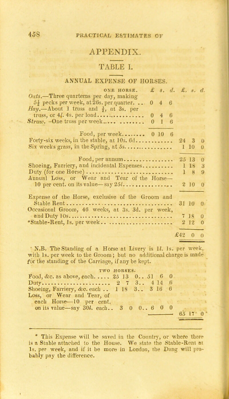 45S APPENDIX. TABLE I. ANNUAL EXPENSE OF HORSES. ONE HORSE. £ 8. (I. £. a. (I- Outs.—Three quarterns per day, making pecks per week, at 26s. per quarter. ..046 Hay,—About 1 truss and £, at 3s. per truss, or 4/. 4s. per load 0 4 6 Straw. -One truss per week 0 1 6 Food, per week 0 10 6 Forty-six weeks, in the stable, at 10s. 6d 24 3 0 Six weeks grass, in the Spring, at 5s 1 10 0 Food, per annum 25 13 0 Shoeing, Farriery, and incidental Expenses 1 18 3 Duty (for one Horse) 1 8 9 Annual Loss, or Wear and Tear of the Horse— 10 per cent, on its value—say 25/ . 2 10 0 Expense of the Horse, exclusive of the Groom and Stable Rent 31 10 0 Occasional Groom, 46 weeks, at 3s. 3d. per week, and Duty 10s 7 18 0 •Stable-Rent, Is. per week 2 12 0 £42 0 O ' N.B. The Standing of a Horse at Livery is 1/. Is. per week, with Is. per week to the Groom; but no additional charge is made for the standing of the Carriage, if any be kept. TWO HORSES. Food, <fcc. as above, each 25 13 0.. 51 6 0 Duty 2 7 3.. 4 14 6 Shoeing, Farriery, &c. each .. 118 3.. 316 6 Loss, or Wear and Tear, of each Horse—10 per cent. on its value—say 30/. each.. 3 0 0.. 6 0 0 65 17 O * * This Expense will be saved in the Country, or whefe there is a Stable attached to the House. We state the Stable-Rent at Is. per week, and if it be more in London, the Dung will pro- bably pay the difference.