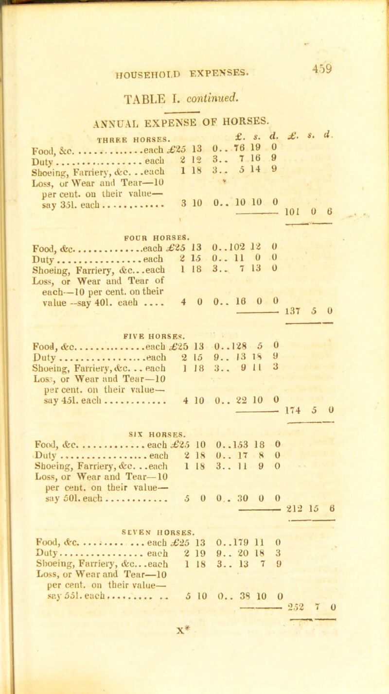 TABLE I. continued. 459 ANNUAL EXPENSE OF HORSES. THREE HORSES. Food, &c each £25 13 Duty each 2 12 Shoeing, Farriery, <fcc. . .each 1 18 Loss, or Wear and Tear—10 per cent, on their value— say 351. each 3 10 FOUR HORSES. Food, <fcc each £25 13 Duty each 2 15 Shoeing, Farriery, &c...each 1 18 Loss, or Wear and Tear of each—10 per cent, on their value—say 401. eaeh .... 4 0 FIVE HORSES. Food, <fcc each £25 13 Duty each 2 15 Shoeing, Farriery, &c. .. each ] 18 Los.', or Wear and Tear—10 percent, on their value— say 451. each 4 10 six HORSES. Food, &c each £25 10 Duty., each 2 18 Shoeing, Farriery, <fcc. . .each 1 18 Loss, or Wear and Tear—10 per cent, on their value— say 501. each 5 0 SEVEN HORSES. Food, &c. ....' each £25 13 Duty each 2 19 Shoeing, Farriery, &c.. .each 1 18 Loss, or Wear and Tear—10 per cent, on their value— say 551. each 5 10 £. s. d. £. s. d. 0. . T6 19 0 3. . 7 10 9 3. . 5 14 9 1 t 0. . 10 10 0 101 0 0 0. .102 12 0 0. .11 0 0 3. . 7 13 0 0. . 10 0 0 137 5 0 0. .128 5 0 9. . 13 IS 9 3. . 9 11 3 0. . 22 10 0 174 5 0 0. ..153 18 0 0. .. 17 8 0 3. .11 9 0 0 .30 0 0 212 15 0 0, ..179 11 0 9 . . 20 18 3 3 ..13 7 9 0 .. 38 10 0 252 7 0 X*
