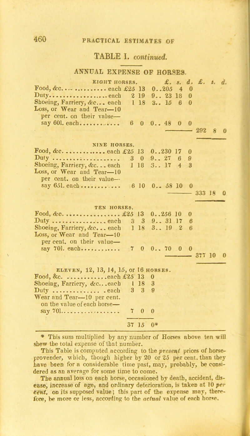 TABLE I. continued. ANNUAL EXPENSE OF HORSES. EIGHT HORSES. £. d. £. 1. d. Food, &c each £25 13 0..205 4 0 Duty each 2 19 9.. 23 18 0 Shoeing, Farriery, Ac... each 1 18 3.. 15 6 0 Loss, or Wear and Tear—10 per cent, on their value— say 601. each 6 0 o • • OO 0 0 — 292 8 0 NINE HORSES. Food, Ac each £25 13 0. .230 17 0 Duly 3 0 9.. 27 6 9 Shoeing, Farriery, Ac... each 1 18 3.. 17 4 3 Loss, or Wear and Tear—10 per cent, on their value— say 651. each........... 6 10 OO *o « © 10 0 — 333 18 0 TEN HORSES. Food, Ac £25 13 0. .256 10 0 Duty each 3 3 9.. 31 17 6 Shoeing, Farriery', Ac... each 1 18 3.. 19 2 6 Loss, or Wear and Tear—10 per cent, on their value— say 701. each.... 7 0 0.. 70 0 0 377 10 0 eleven, 12, 13, 14, 15, or 16 horses. Food, &c each £25 13 0 Shoeing, Farriery, Ac.. .each I 18 3 Duty each 3 3 9 Wear and Tear—10 per cent, on the value of each horse— say 701 7 0 0 37 15 0* * This sum multiplied by any number of Horses above ten will shew the total expense of that number. This Table is computed according to the present prices of horse- provender, which, though higher by 20 or 25 per cent. than they have been for a considerable time past, may, probably, be consi- dered as an average for some time to come. The annual loss on each horse, occasioned by death, accident, dis- ease, increase of age, and ordinary deterioration, is taken at 10 per bent, on its supposed value; this part of the expense may, there- fore, be more or less, according to the actual value of each horse.