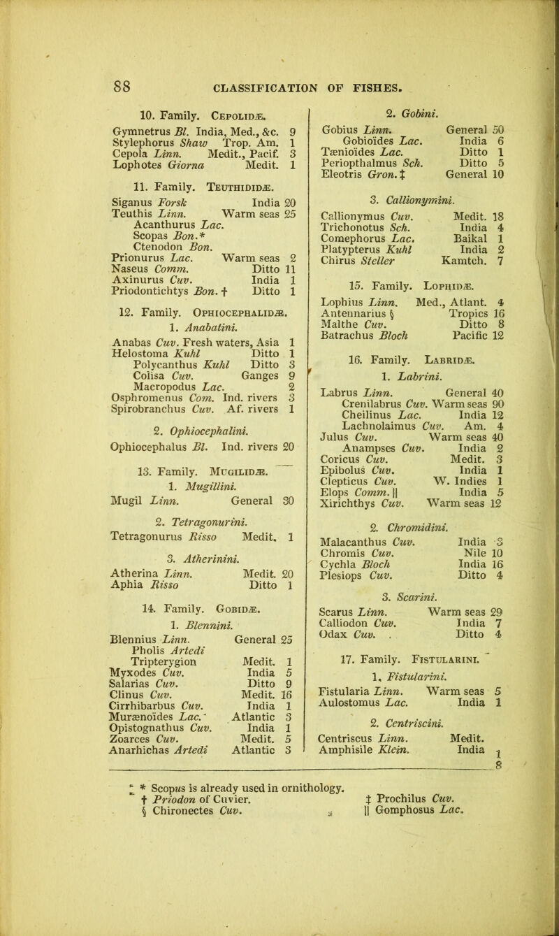 10. Family. Cepolid^. Gymnetrus Bl. India, Med., &c. 9 Stylephorus Shaw Trop. Am. 1 Cepola Linn. Medit., Pacif. 3 Lophotes Giorna Medit. 1 11. Family. Teuthidid.®. Siganus Forsk India 20 Teuthis Linn. Warm seas 25 Acanthurus Lac. Scopas Bon.* Ctenodon Bon. Prionurus Lac. Warm seas 2 Naseus Comm. Ditto 11 Axinurus Cuv. India 1 Priodontichtys Bon. + Ditto 1 12. Family. Ophiocephalid.®. 1. Anabatini. Anabas Cuv. Fresh waters, Asia 1 Helostoma Kuhl Ditto 1 Polycanthus Kuhl Ditto 3 Colisa Cuv. Ganges 9 Macropodus Lac. 2 Osphromenus Com. Ind. rivers 3 Spirobranchus Cuv. Af. rivers 1 2. Ophiocephalini. Ophiocephalus Bl. Ind. rivers 20 13. Family. Mugilid®. Mugil Linn. General 30 2. Gobini. Gobius Linn. Gobioides Lac. Tffinioides Lac. Periopthalmus Sch. Eleotris Gron.% General 50 India 6 Ditto 1 Ditto 5 General 10 3. Callionymini. Callionymus Cuv. Trichonotus Sch. Coraephorus Lac, Platypterus Kuhl Chirus Steller Medit. 18 India 4 Baikal 1 India 2 Kamtch. 7 15. Family. Lophid®. Lophius Linn. Med., Atlant. 4 Antennarius § Tropics 16 Mai the Cuv. Ditto 8 Batrachus Bloch Pacific 12 16. Family. Labrid®. 1. Labrini. Labrus Linn. General 40 Crenilabrus Cuv. Warm seas 90 Cheilinus Lac. India 12 Lachnolaimus Cuv. Am. 4 Julus Cuv. Warm seas 40 Anampses Cuv. India 2 Coricus Cuv. Medit. 3 Epibolus Cuv. India 1 Clepticus Cuv. W. Indies 1 Elops Comm. || India 5 Xirichthys Cuv. Warm seas 12 2. Tetragonurini. Tetragonurus Risso Medit, 1 3. Atherinini. Atherina Linn. Medit. 20 Aphia Risso Ditto 1 14. Family. Gobid®. 1. Blennini. Blennius Linn. General 25 Pholis Artedi Tripterygion Medit. 1 Myxodes Cuv. India 5 Salarias Cuv. Ditto 9 Clinus Cuv. Medit. 16 Cirrhibarbus Cuv. India 1 Murgenoides Lac.^ Atlantic 3 Opistognathus Cuv. India 1 Zoarces Cuv. Medit. 5 Anarhichas Artedi Atlantic 3 2. Chromidim. Malacanthus Cuv. India 3 Chromis Cuv. Nile 10 Cychla Bloch India 16 Plesiops Cuv. Ditto 4 3. Scarini. Scarus Linn. Warm seas 29 Calliodon Cuv. India 7 Odax Cuv. Ditto 4 17. Family. Fistularini. 1, Fistularini. Fistularia Linn. Warm seas 5 Aulostomus Lac. India 1 2. Centriscini. Centriscus Linn. Medit. Amphisile Klein. India ^ ^ * Scopws is already used in ornithology, t Priodon of Cuvier. § Chironectes Cuv. ^ J Prochilus Cuv. II Gomphosus Lac,