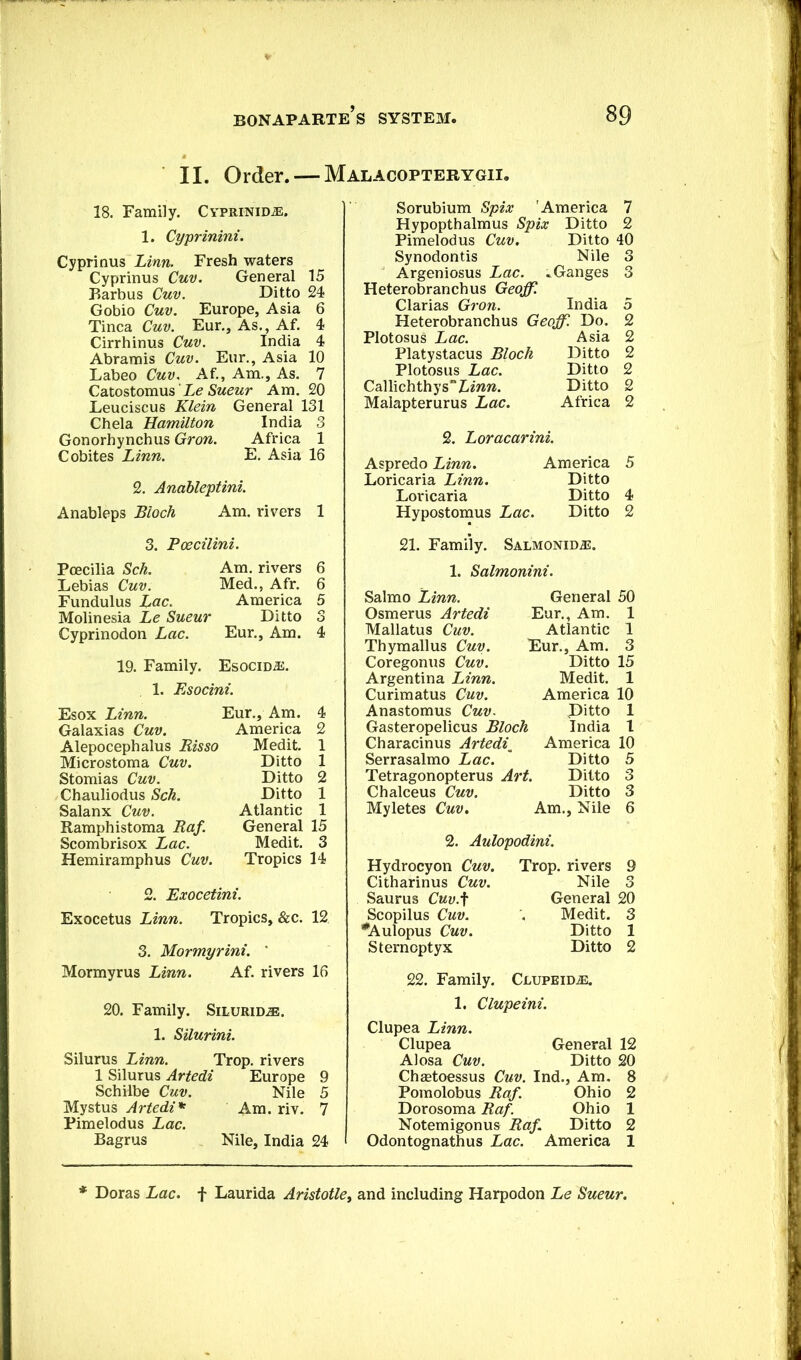 II. Order. — Malacopterygii. 18. Family. Cyprinid^. 1. Cyprinini. Cyprinus izw. Fresh waters Cyprinus Cuv. General 15 Barbus Cuv. Ditto 24 Gobio Cuv. Europe, Asia 6 Tinea Cuv. Eur., As., Af. 4 Cirrhinus Cuv. India 4 Abramis Cuv. Eur., Asia 10 Labeo Cuv. Af., Am., As. 7 Catostomus'ie Swewr Am. 20 Leuciscus Klein General 131 Chela Hamilton India 3 Gonorhynchus Gron. Africa 1 Cobites Linn. E. Asia 16 2. Andbleptini. 20. Family. Silurid.®. 1. Silurini. Silurus Linn. Trop. rivers 1 Silurus Artedi Europe 9 Schilbe Cuv. Nile 5 Mystus Artedi* Am. riv. 7 Pimelodus Lac. Bagrus Nile, India 24 Sorubium Spix 'America 7 Hypopthalmus Spix Ditto 2 Pimelodus Cuv, Ditto 40 Synodontis Nile 3 Argeniosus Lac. ..Ganges 3 Heterobranchus Geoffi Clarias Gron. India 5 Heterobranchus Geoffl Do. 2 Plotosus Lac. Asia 2 Platystacus Bloch Ditto 2 Plotosus Lac. Ditto 2 CallichthysLmw. Ditto 2 Malapterurus Lac. Africa 2 2. Loracarini. Aspredo Linn. Loricaria Linn. Loricaria America 5 Ditto Ditto 4 Anableps Bloch Am. rivers 1 Hypostomus Lac. Ditto 2 3. Pcecilini. 21. Family. SaLMONID.33. Poecilia Sch. Am. rivers 6 1. Salmonini. Lebias Cuv. Med., Afr. 6 Fundulus Lac. America 5 Salmo Linn. General 50 Molinesia Le Sueur Ditto 3 Osmerus Artedi Eur,, Am. 1 Cyprinodon Lac. Eur., Am. 4 Mallatus Cuv. Atlantic 1 Thymallus Cuv. Eur., Am. 3 19. Family. Esocid^j. Coregonus Cuv. Ditto 15 Argentina Linn. Medit. 1 !• lUSOCZTlt* Curimatus Cuv. America 10 Esox Linn. Eur., Am. 4 Anastomus Cuv. Ditto 1 Galaxias Cuv. America 2 Gasteropelicus Bloch India 1 Alenocenhalus Risso Medit. 1 Characinus Artedi^ America 10 Microstoma Cuv. Ditto 1 Serrasalmo Lac. Ditto 5 Stomias Cuv. Ditto 2 Tetragonopterus Art. Ditto 3 Chauliodus Sch. Ditto 1 Chalceus Cuv. Ditto 3 Salanx Cuv. Atlantic 1 Myletes Cuv. Am., Nile 6 Ramphistoma Raf. General 15 Scombrisox Lac. Medit. 3 2. Aulopodmi. Hemiramphus Cuv. Tropics 14 Hydrocyon Cuv. Trop. rivers 9 Citharinus Cuv. Nile 3 2. Exoceum. Saurus Cuv.f General 20 Exocetus Linn. Tropics. &c. 12 Scopilus Cuv. Medit. 3 fAulopus Cuv. Ditto 1 3. Mormyrini. ' Sternoptyx Ditto 2 Mormyrus Linn. Af. rivers 16 22. Family. CLUPEIDiE. 1. Clupeini. Clupea Linn. Clupea General 12 Alosa Cuv. Ditto 20 Ch£etoessus Cuv. Ind., Am. 8 Pomolobus Raf. Ohio 2 Dorosoma Raf. Ohio 1 Notemigonus Raf. Ditto 2 Odontognathus Lac. America 1 ' Doras Lac. f Laurida Aristotle^ and including Harpodon Le Sueur.