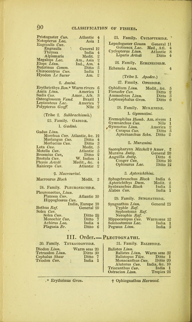 Pristogaster Cuv. Notopterus Lac, Engraulis Cuv. Engraulis Thryssa Alpismaris Megalops Lac. Elops Linn. Butirinus Comm. Chirocentrus Cuv. Hyodori Le Sueur Atlantic 4 Asia 1 General 12 India 4 Medit. 2 Am., Asia 2 Ind.5 Am. 4 Ditto 5 India 1 Am. 2 2. Amini. Erythricthys Warm rivers 6 Amia Linn. America 1 Sudis Cuv. Amer., Afr. 3 Osteoglossum Vand. Brazil 1 Lepisosteus Lac. America 7 Polypterus Geoffi Nile 2 (Tribe 2. Subbrachianii.) 23. Family. Gadid.®. 1. Gadini. Gadus Linn. Morrhua Cuv. Atlantic, &c. 12 Merlangus Cuv. Merlucius Cuv. Lota Cuo. Motella Cuv. Brosmius Cuv^ Brotula Cuv. Physis Artedi Raniceps Cuv. Ditto Ditto Medit. Atlantic Ditto W. Indies Medit., &c. Atlantic 2. Macrourini. Macrourus Bloch Medit. 3 24. Family. Pleuronectidje. Pleuronectus, Linn. Platessa Cuv. Atlantic 10 Hippoglossus Cuv. India, Europe 10 Both us Eaf. Solea Cuv. Solea Cuv. Monochir Cuv. Achirus Lac, Plagusia Br. General 20 Ditto 20 Ditto 7 India 4 Ditto 6 25. Family, Cyclopterid.®:. ^ Lepadogaster Gouan General 11 Gobiesox Lac. Med., Atl. 4 Cyclopterus Linn. Atlantic 8 Liparis Artedi Ditto 4 26. Family. Echeneidid.®. Echeneis Linn. 4 (Tribe 3. Apodes.) 27. Family. Ophidid^. Ophidium Linn. Medit., &c. 5 Fierasfer Cuv. Ditto 2 Ammodytes Linn. Ditto 3 Leptocephalus Gron. Ditto 6 28. Family. MuR.ENiD.aE. 1. Gymnotini. Eremophilus Humb. Am. rivers 1 Gymnarchus Cuv. Nile 1 ^ Gymnotus Linn. America 2 Carapus Cuv. Ditto 5 Apternarchus Schn. Ditto 2 2. Murtcnini. Saccopharynx Mitchell f Amer. 2 Murasna Anti^. General 20 Anguilla Antiq. Ditto 6 Conger Cuv. Ditto 10 Ophisurus Jjac. Ditto 12 3. Apterichthini, Sphagebranchus Bloch India 6 Apterichthys Bum. Medit. 2 Synbranchus Bloch India 5 Alabes Cuv. India 1 29. Family. Syngnathide. Syngnathus Linn. General 25 Typhle Baf. Sephostoma Baf. Nerophis Baf. Hippocampus Cuv. Warm seas 12 Solenostomus Lac. India 1 Pegasus Linn. India 5 III. Order.—Plectognathi. 30. Family. Tetraodontide. Diodon Linn. Warm seas 20 Tetraodon Linn. Ditto 30 Cephalus Shaw Ditto 7 Triodon Cuv. | India 1 31. Family. Balistide. Balistes Linn. Balistes Linn. Warm seas 32 Balistopus Tiles. Ditto 1 Monacanthus Cuv. Ditto 20 Aluterus Cuv. India, &c. 10 Triacanthus Cuv. India 1 Ostracion Linn. Tropics 26 Erythrinus Gron, f Ophiognathus Harwood.