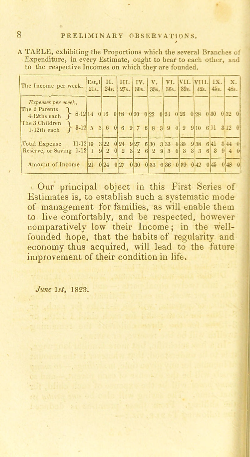 A TABLE, exhibiting the Proportions which the several Branches of Expenditure, in every Estimate, ought to bear to each other, and to the respective Incomes on which they are founded. The Income per week. Est.l 21s. II. 24s. III. 27s. IV. 30s. V. 1 33s. VI. 36s. VII. 39s. VIII. 42s. IX. 45s. X. 48s. Expenses per week. The 2 Parents 'I 4-12thseach ) 14 Q 16 0 18 0 20 0 22 0 24 0 26 0 28 0 30 0 32 0 The 3 Children V l-12th each J 5 3 6 0 6 9 7 6 8 3 9 0 9 9 10 6 11 3 12 0 Total Expense 11-12 19 3 22 0 24 9 27 6 30 3 33 0 35 9 38 6 41 3 44 0 Reserve, or Saving 1-12 1 9 2 0 2 3 2 6 2 9 3 0 3 3 3 6 3 9 4 0 Amount of Income 21 0 24 0 27 0 30 0 83 0 36 0 39 0 42 0 45 0*48 0 r i Our principal object in this First Series of Estimates is, to establish such a systematic mode of management for families, as will enable them to live comfortably, and be respected, however comparatively low their Income; in the well- founded hope, that the habits of regularity and economy thus acquired, will lead to the future improvement of their condition in life. June 1st, 1823.