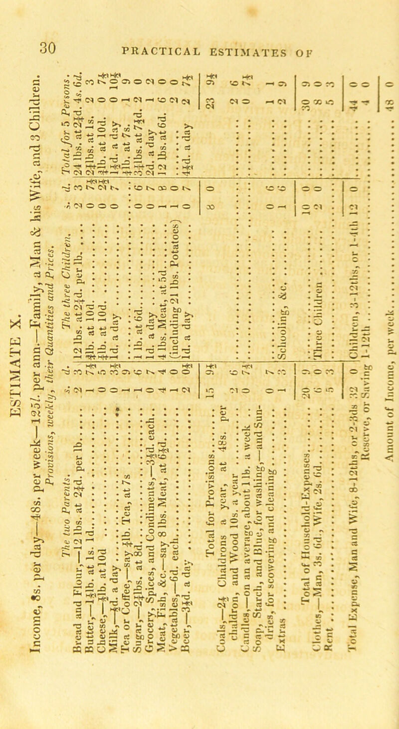 ESTIMATE X. Income, 3s. per day—48s. per week—125/. per ann.—Family, a Man & his Wife, and 3 Children. Provisions, iveekhj, their Quantities and Prices. The two Parents. s. d. The three Children. •>. d. Total for 5 Persons. -4 (5C0NOC5ON°°k t? cm © o ^ <m —< to e* 2 sb5 - 3 _ ' o rt'w w «^rH'=Na a * J m rt 54 =3 ^ ^ « 5 -a • “ a hJc!i—< Hr+73 C'l eg 03 « npi-co (M —. Hcih lc» Nfc« aj 'o «>» —i a> co CM O ^ CM OQOtO . ■ Hci • 7« Jj o o ’ o : p« a, rj HH CM ■*-> rt © 73 22 ^ ^ rt ^ rt rt ;s i« . rt to >-» O c ^ rt <5* -3 rt ns < 'O ’ ©J ©J 73 —< Mf*,—« . rH >-H 1 73 ^ d 7^ rt -0 u •-.2^3 co i Mftf HjCl to - C/2 a o a a <M I cc £ J- <u P< HHfr CM 4J rt w 2 r CM F 1^. w rt rt o H Njei -«P« o o C7i *0 l'. ec PC ^ ° O rj< —i CM »a 01 o o —« O va ic 01 •M — • • • • Z ; 4 • : 33 JS • • • ca, = . o • • • rt . . . * »> in . . • • • CM W • . • 33 , rt i- • 7 . . CD 7 3 ^3 • • . • • • Hl-I'O . . yj • | . • 03 =? « • • a 4-3 * *° r-t . a <u II o, oo rt , > o Ih Ph c >*00 rt ^ r-i . w 73 *: w ^ i rt rt a a • .-o U ■*Q f*t ^ P . >§ Jr2, I I >|>u l .rsr -= « C * i . ‘ - r— « So' O o*5 I K . j g to h — .5 a - 2 -a -3 *- rt jj 03 7 rt ^ 2 rt « g, * o £ 2 rt ® -2 a —• o „ 7 .. tDy rt w X rt ~ Vr n o - « - 0.0 Cirrt.S *- > > — »- -o r* rt 7 C rt o L O CJ 0) M V OJ C 3 j ^ w cj ffiCQO»SE-it«OS>35 u M ° S3 rt I •\ *- rt \a 8« ts „ O rt 73 - ” * -a a O * G ^ - J' o 'o U Hci a | i- o CM O I 1 u ®cc ~ a .a 2 w. 7? 33 a®! • £ 3^ O r> ^ ro O -s — a rt rt oS C- I V* ^ W O ^ ^ 5 = £-C S ea — ■—• ♦_> bj o O O 72 CM t CD rt3 a rt a. x a a c w K H Reserve, or Saving’ 1-12th