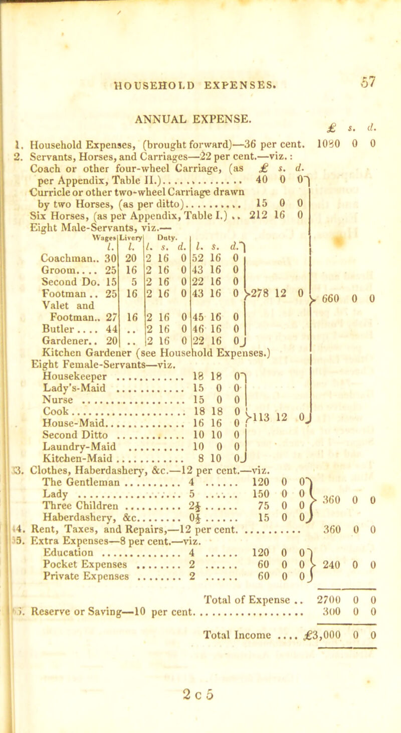 ANNUAL EXPENSE. Household Expenses, (brought forward)—36 per cent. Servants, Horses, and Carriages—i'2 per cent.—viz.: Coach or other four-wheel Carriage, (as £ s. d. per Appendix, Table II.) 40 0 O' Curricle or other two-wheel Carriage drawn by two Horses, (as per ditto) 15 0 0 Six Horses, (as per Appendix, Table I.) .. 212 16 0 £ loeo d. o Wages Livery Duty. 1. i. 1. S. d. l. i. Coachman.. 30 20 2 16 0 52 16 0 Groom.... 25 16 2 16 0 43 16 0 Second Do. 15 5 2 16 0 22 16 0 Footman .. 25 Valet and 16 2 16 0 43 16 °> Footman.. 27 16 2 16 0 45 16 0 Butler.... 44 # # 2 16 0 46 16 0 Gardener.. 20 • . 2 16 0 22 16 0J >278 12 0 Kitchen Gardener (see Household Expenses.) Eight Female-Servants—viz. Housekeeper 18 18 O' Lady’s-Maid 15 0 0 Nurse 15 0 0 Cook 18 18 0 House-Maid 16 16 0 Second Ditto 10 10 0 Laundry-Maid 10 0 0 Kitchen-Maid 8 10 0. S3. Clothes, Haberdashery, &c.—12 per cent.—viz. The Gentleman 4 Lady 5 ....... Three Children 2J Haberdashery, &c 0J • 4. Rent, Taxes, and Repairs,—12 per cent. 5. Extra Expenses—8 per cent.—viz. Education 4 Pocket Expenses 2 Private Expenses 2 120 60 60 >. 660 0 0 >113 12 0. 360 0 0 360 0 0 0 O') 0 0 > 0 0J 240 0 0 Total of Expense .. 2700 0 0 Reserve or Saving—10 per cent 300 0 0 Total Income .... .£3,000 0 0