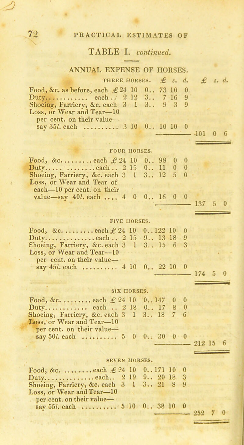 \ ■2 TABLE I. continued. ANNUAL EXPENSE OF HORSES. THREE HORSES. £ s. d. Food, &c. as before, each £24 10 0.. 73 10 0 Duty each.. 2 12 3.. 7 16 9 Shoeing, Farriery, &c. each 3 1 3.. 9 3 9 Loss, or Wear and Tear—10 per cent, on their value— say 35Z. each 3 10 0.. 10 10 0 £ s. d. -101 0 6 FOUR HORSES. Food, &c each £ 24 10 0.. 98 0 0 Duty each.. 215 0.. 11 0 0 Shoeing, Farriery, &c. each 3 1 3.. 12 5 0 Loss, or Wear and Tear of each—10 percent, on their value—say 40Z. each .... 4 0 0.. 16 0 0 137 5 0 FIVE HORSES. Food, &c each ^24 10 Duty each .. 2 15 Shoeing, Farriery, &c. each 3 1 Loss, or Wear and Tear—10 per cent, on their value— say 45Z. each 4 10 0..122 10 9.. 13 18 3.. 15 6 0.. 22 10 SIX HORSES. Food, &c each £ 24 10 Duty each .. 2 18 Shoeing, Farriery, &c. each 3 1 Loss, or Wear and Tear—10 per cent, on their value—- say 50Z. each 5 0 0..147 0 0.. 17 8 3.. 18 7 0.. 30 0 SEVEN HORSES. Food, &c each £ 24 10 0. .171 10 Duty each.. 2 19 9.. 20 18 Shoeing, Farriery, &c. each 3 1 3.. 21 8 Loss, or Wear and Tear—10 per cent, on their value— say 551. each 5 10 0.. 38 10 0 9 3 0 — 174 5 0 0 0 6 212 15 6 0 3 9 0 — 252 7 0