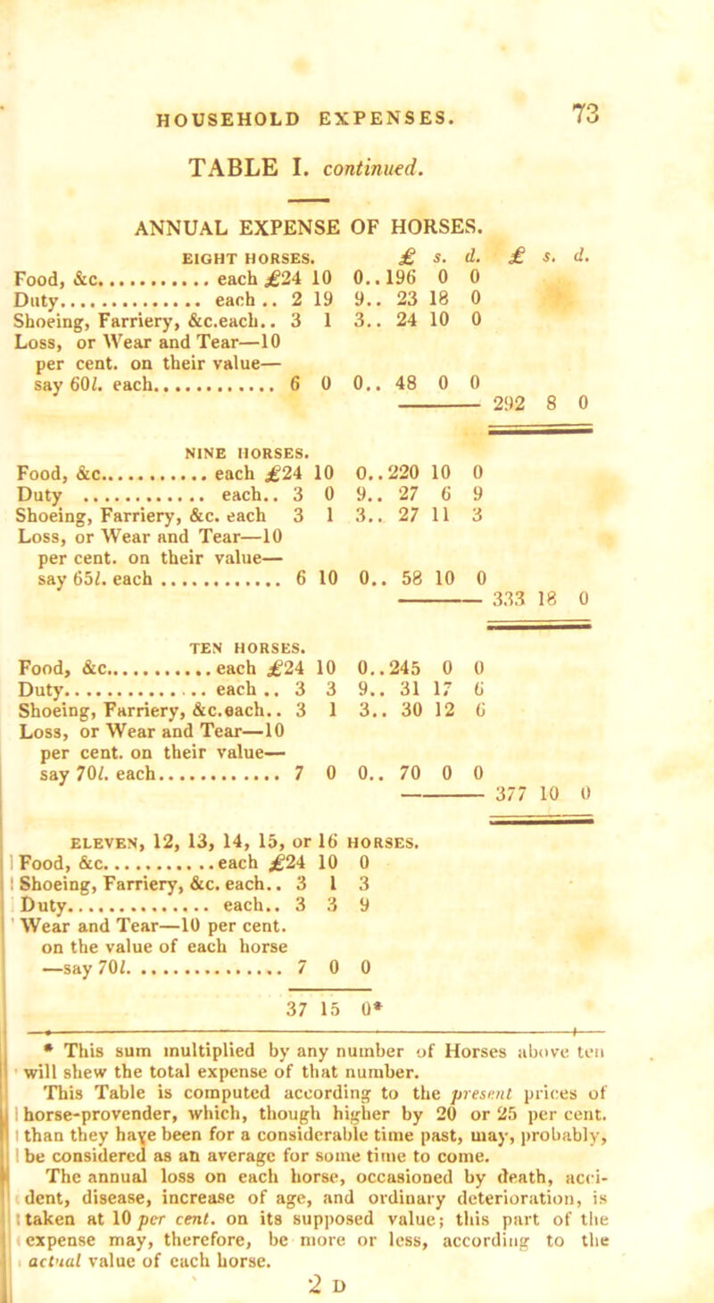 TABLE I. continued. ANNUAL EXPENSE EIGHT HORSES. Food, &c each £21 10 Duty each.. 2 19 Shoeing, Farriery, &c.each.. 3 1 Loss, or Wear and Tear—10 per cent, on their value— say 60Z. each 6 0 NINE MORSES. Food, &c each £21 10 Duty each.. 3 0 Shoeing, Farriery, &c. each 3 1 Loss, or Wear and Tear—10 per cent, on their value— say 651. each 6 10 TEN HORSES. Food, &c each ^24 10 Duty each .. 3 3 Shoeing, Farriery, &c.each.. 3 1 Loss, or Wear and Tear—10 per cent, on their value— say 70/. each 7 0 OF HORSES. £ s. d. 0..196 0 0 9.. 23 18 0 3.. 24 10 0 CO Tf © 0 0 0.. 220 10 0 9.. 27 6 9 3.. 27 11 3 © cn oo 10 0 0.. 245 0 0 9.. 31 17 6 3.. 30 12 6 0.. 70 0 0 £ d. 292 8 0 333 18 0 377 10 0 eleven, 12, 13, 14, 15, or 16 horses. I Food, &c each £21 10 0 ! Shoeing, Farriery, &c. each.. 3 13 Duty each.. 3 3 9 Wear and Tear—10 per cent, on the value of each horse —say 70/ 7 0 0 37 15 0* * This sum multiplied by any number of Horses above ten will shew the total expense of that number. I This Table is computed according to the present prices of I horse-provender, which, though higher by 20 or 25 per cent. I than they have been for a considerable time past, may, probably, I be considered as an average for some time to come. The annual loss on each horse, occasioned by death, acci- dent, disease, increase of age, and ordinary deterioration, is 11 taken at 10 per cent, on its supposed value; this part of the expense may, therefore, be more or less, according to the actual value of each horse. 2 D