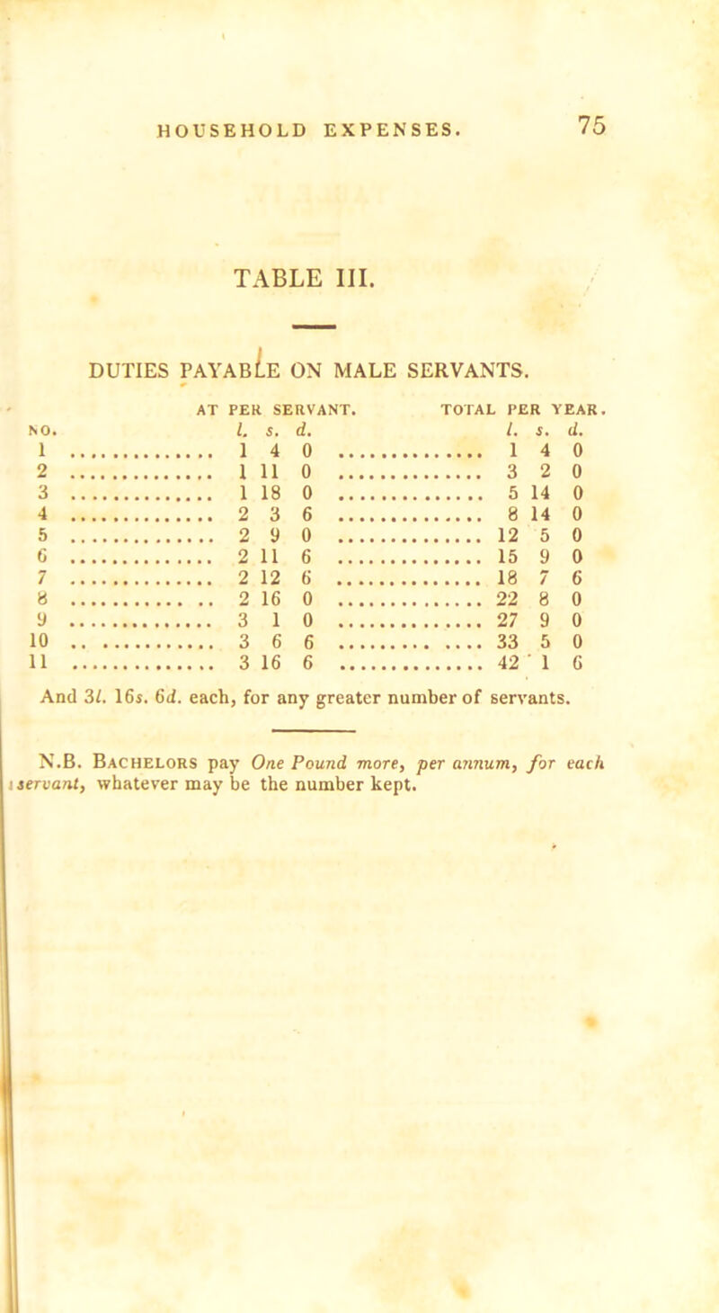 TABLE III. DUTIES PAYABLE ON MALE SERVANTS. AT PER SERVANT. TOTAL PER YEAR. NO. 1 1. 1 s* 4 d. 0 /. 1 St 4 2 1 ii 0 3 2 3 1 18 0 5 14 4 2 3 6 8 14 5 2 9 0 12 5 6 2 11 6 15 9 7 2 12 6 18 7 8 2 16 0 22 8 9 3 1 0 27 9 10 3 6 6 33 5 11 16 6 42 1 And 31. 16s. 6d. each, for any greater number of servants. N.B. Bachelors pay One Pound more, per annum, for each servant, whatever may be the number kept.