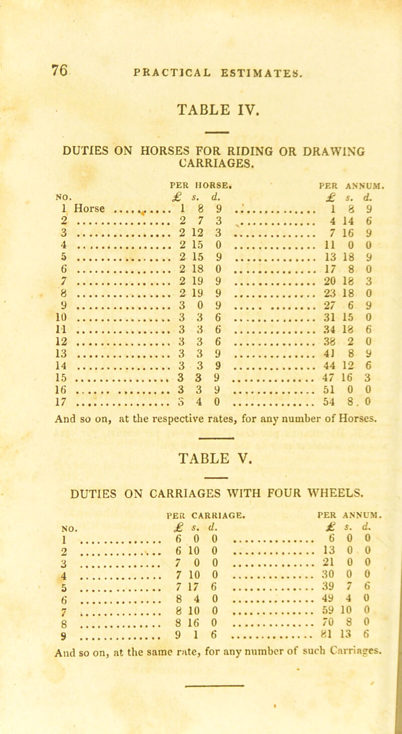 TABLE IV. DUTIES ON HORSES FOR RIDING OR DRAWING CARRIAGES. NO. 1 Horse .. PER £ 1 HO s. 8 7 >RSE. d. 9 .: PER £ 1 ANNUM. s. d. 8 9 14 fi 2 2 3 4 3 2 12 3 7 16 9 4 15 0 11 0 0 5 15 9 18 9 (5 IS 0 17 8 0 7 2 19 9 18 3 8 19 9 23 18 0 9 3 0 9 6 9 10 3 3 6 15 0 11 3 6 34 18 6 12 3 6 38 2 0 13 3 9 41 8 9 14 3 9 12 6 15 3 3 9 16 3 16 3 9 51 0 0 17 4 0 54 8. 0 And so on, at the respective rates, for any number of Horses. TABLE V. DUTIES ON CARRIAGES WITH FOUR WHEELS. NO. I PER CARRIAGE. £ s. d. 6 0 0 PER £ 6 ANNUM s. d. 0 0 2 6 10 0 13 0 0 3 7 0 0 21 0 0 4 7 10 0 30 0 0 5 7 17 6 39 7 6 6 8 4 0 49 4 0 7 8 10 0 59 10 0 8 8 16 0 70 8 0 9 9 1 6 81 13 6 And so on, at the same rate, for any number of such Carriages.