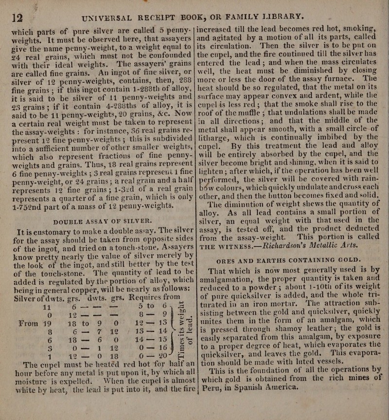 which parts of pure silver are called 5 penny- weights. It must be observed here, that assayers give the name penny-weight, toa weight equal to v4 real grains, which must not be confounded with their ideal weights. ‘The assayers’ grains are called fine grains. An ingot of fine silver, or silver of 12 penny-weights, contains, then, 288 fine grains ; if this ingot contain 1-288th of alloy, itis said to be silver of 11 penny-weights and 93 grains; if it contain 4-288ths of alloy, it is said to be 11 penny-weights, 20 grains, &amp;c. Now a certain real weight must be taken to represent the assay-weights : for instance, 36 real grains re- present 12 fine penny-weights ; this is subdivided into a sufficient number of other smaller weights, which also represent fractions of fine penpy- weights and grains. Thus, 18 real grains represent 6 fine penny-weights ; 3 real grains represent 1 fine penny-weight, or 24 grains; a real grain and a half represents 12 fine grains; 1-3zd of a real grain represents a quarter of a fine grain, which is only 1-752nd part of a mass of 12 penny-weights. DOUBLE ASSAY OF SILVER. It is customary to make a double assay. The silver for the assay should be taken from opposite sides of the ingot, and tried on a tonch-stone, Assayers know pretty nearly the value of silver merely by the look of the ingot, and still better by the test of the touch-stone. The quantity of lead to be added is regulated by the portion of alloy, which being in general copper, will be nearly as follows: Silver of dwts. grs. dwts. grs. Requires from 141 6—-— — 5 to 6, 4 0 i2—-— = B— 9F—, From 19 18 to 9 O 192— 137 &amp;° 8 6 ye / 18 14 &gt; BS 6 18— 6 0 Gat| ee 3 O— 1 12 O— 169 8 1°) 42 —” 0 18 6— 207 4 The cupel must be heatéd red hot for half an hour before any metal is put upon it, by which all moisture is expelled. When the cupel is almost white by heat, the lead is put into it, and the fire | increased till the lead becomes red hot, smoking, and agitated by a motion of all its parts, called its circulation. Then the silver is to be pnt on the cupel, and the fire continued till the silver has entered the lead; and when the mass circulates well, the heat must be diminished by closing more or less the door of the assay furnace. The heat should be so regulated, that the metal on its surface may appear convex and ardent, while the cupel is less red; that the smoke shall rise to the roof of the muffle ; that undulations shall be made in all directions; and that the middle of the metal shall appear smeoth, with a small circle of litharge, which is continually imbibed by the cupel. By this treatment the lead and alloy will be entirely absorbed by the cupel, and the silver become bright and shining, when it is said to lighten; after which, if the operation has been well performed, the silver will be covered with rain- béw colours, which quickly undulate andcross each other, and then the button becomes fixed and solid. The diminution of weight shews the quantity of alloy. As all lead contains a small portion of silver, an equal weight with that used in the assay, is tested off, and the product deducted from the assay-weight. This portion is called THE WITNESS.—Richardson’s Metallic Arts. ORES AND EARTHS CONTAINING GOLD. That which is now most generally used is by amalgamation, the proper quantity is taken and reduced to a powder ; about 1-10th of its weight of pure quicksilver is added, and the whole tri- turated in an iron mortar. The attraction sub- sisting between the gold and quicksilver, quickly unites them inthe form of an amalgam, which easily separated from this amalgam, by exposure to a proper degrce of heat, which evaporates the quicksilver, and leaves the gold. This evapora- tion should be made with luted vessels. This is the foundation of all the operations by Peru, in Spanish America.