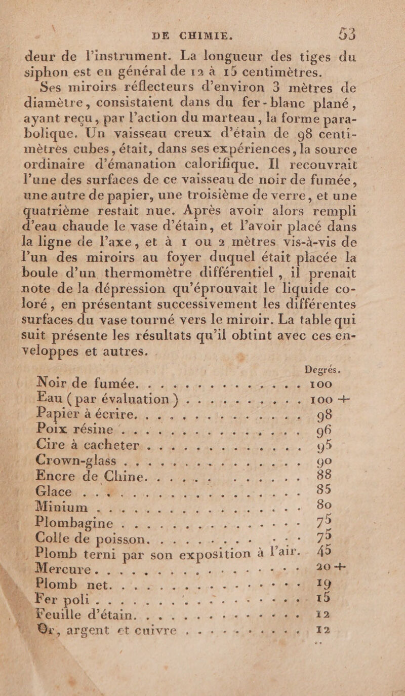 deur de l'instrument. La longueur des tiges du siphon est en général de 12 à 15 centimètres. Ses miroirs réflecteurs d'environ 3 mètres de diamètre, consistaient dans du fer-blanc plané, ayant reçu, par Paction du marteau, la forme para- bolique. Un vaisseau creux d’étain de 98 centi- mètres cubes, était, dans ses expériences, la source ordinaire d’émanation calorifique. Il recouvrait l’une des surfaces de ce vaisseau de noir de fumée, une autre de papier, une troisième de verre, et une quatrième restait nue. Après avoir alors rempli d’eau chaude le vase d’étain, et lavoir placé dans la ligne de l’axe, et à r ou 2 mètres vis-à-vis de lun des miroirs au foyer duquel était placée la boule d’un thermomètre différentiel , il prenait note de la dépression qu’éprouvait le liquide co- loré, en présentant successivement les différentes surfaces du vase tourné vers le miroir. La table qui suit présente les résultats qu’il obtint avec ces en- veloppes et autres. or defumée. ; li... s< ,100 Eau (par évaluation} . . . . . . . . . . 100 + PAGE. ui sut. 2, 00 OS Den ar dsl sie ee. 06 HÉiterdieachietenns à 42. nine ,e a. 0 on die AT, 2.1... .. 90 Mcodd@hine 10, .... .. 00 D dela + « : 09 M 104.4... . 60 eine 0. . . . 79 Holéide paisson../....... . . 74 *_ Plomb terni par son exposition à l'air. 43 0 OR NN ARR 20 + Mr, argent et Cuivre . . + + «+ sn «je | 22