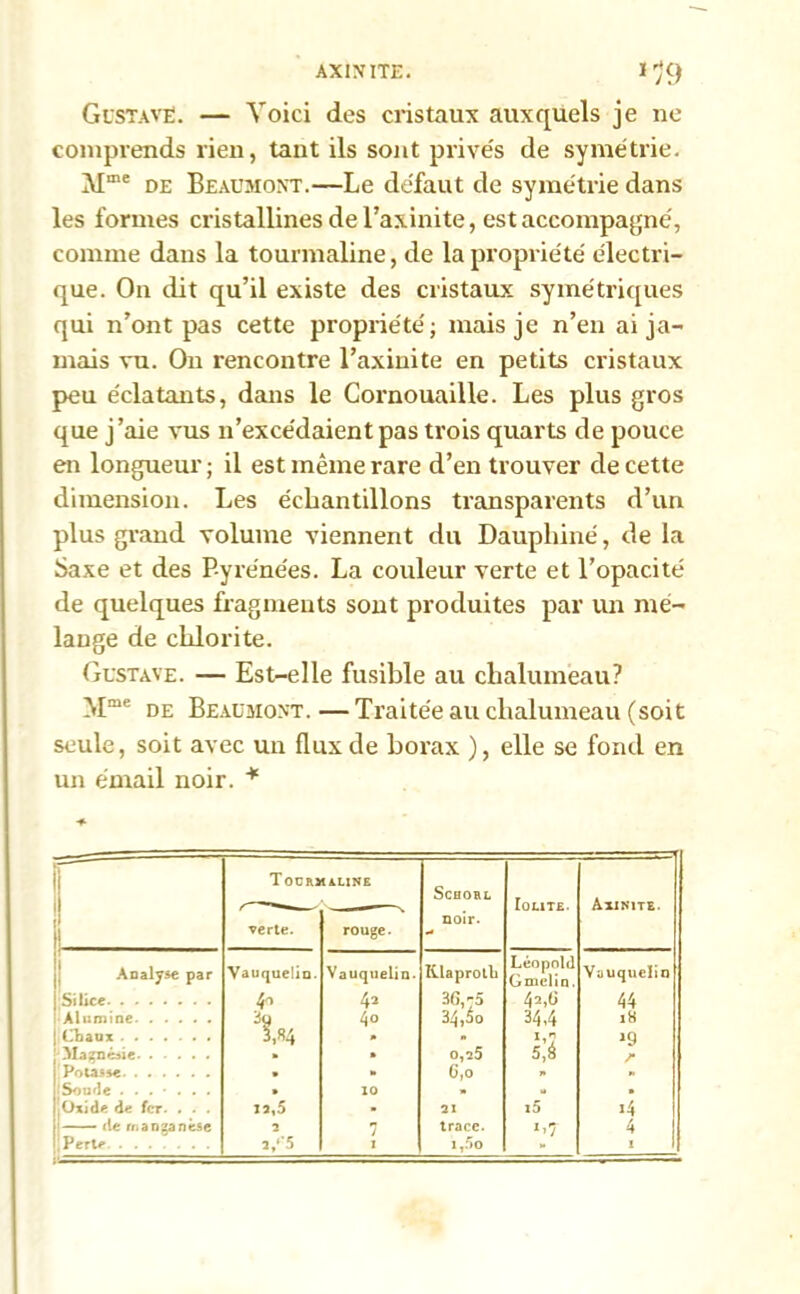 Gustave. — Voici des cristaux auxquels je ne comprends rien, tant ils sont prive's de symétrie. Mme de Beaumont.—Le défaut de symétrie dans les formes cristallines de Taxante, est accompagné, comme dans la tourmaline, de la propriété électri- que. On dit qu’il existe des cristaux symétriques qui n’ont pas cette propriété; mais je n’en ai ja- mais vu. On rencontre l’axinite en petits cristaux peu éclatants, dans le Cornouaille. Les plus gros que j’aie vus n’excédaient pas trois quarts de pouce en longueur ; il est même rare d’en trouver de cette dimension. Les échantillons transparents d’un plus grand volume viennent du Dauphiné, de la Saxe et des Pyrénées. La couleur verte et l’opacité de quelques fragments sont produites par un mé- langé de chlorite. Gustave. — Est-elle fusible au chalumeau? Mme de Beaumont.—Traitée au chalumeau (soit seule, soit avec un flux de borax ), elle se fond en un émail noir. * Tourmaline SCHORL IüLITE • Axinite. ' verte. rouge. Analyse par Vauquelin. Vauquelin. IUaprotb Léopold Gmelin. Vauquelin 'Si lie c 4-r 3« 4a 4° 36,75 34,4o 4a,6 34.4 44 18 i Alumine j Chaux 3,«4 » ï,n J9 Olaznésie • o,a5 5,4 r Potasse . . G,o y, !Soude ...... » 10 » « • 1 Oxide de fer. . . 13,5 - 21 i5 i4 de manganèse 2 trace. *»7 4 ! Perte a/5 I it5o i