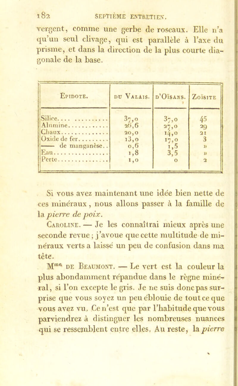vergent, comme une gerbe de roseaux. Elle n’a qu’un seul clivage, qui est parallèle à l’axe du prisme, et dans la direction de la plus courte dia- gonale de la base. Epidote. nu Valais. d’Oïsans. 9 Zoïsite Silirc 37,0 37,0 45 Alumine 2(1,6 27,0 29 Chaux 20,0 14,0 21 Oxide de fer i3,o 17,° 3 de manganèse.. 0,6 i,5 )> Eau 1,8 3,5 » Perte 1,0 0 2 Si vous avez maintenant une idée bien nette de ces minéraux, nous allons passer à la famille de la pierre de poix. Caroline. — Je les connaîtrai mieux après une seconde revue; j’avoue que cette multitude de mi- néraux verts a laissé un peu de confusion dans ma tète. Mma de Beaumont. — Le vert est la couleur la plus abondamment répandue dans le règne mineC rai, si l’on excepte le gris. Je ne suis donc pas sur- prise que vous soyez un peu éblouie de tout ce que vous avez Aru, Ce n’est que par l’habitude que vous parviendrez à distinguer les nombreuses nuances qui se ressemblent entre elles. Au reste, la pierre