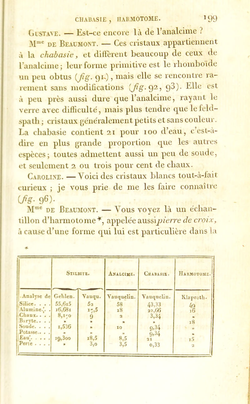 CUABASIE , HARM0T0ME. 1 99 Gustave. — Est-ce encore là de l’analcime ? M“e de Beaumont. — Ces cristaux appartiennent à la chabasie, et different beaucoup de ceux de l’analcime ; leur forme primitive est le rhomboïde un peu obtus (fig- qu), mais elle se rencontre ra- rement sans modifications {Jig- 92, 93). Elle est à peu près aussi dure que l’analcime, rayant le verre avec difficulté, mais plus tendre que le feld- spath ; cristaux généralement petits et sans couleur. La chabasie contient 21 pour 100 d’eau, c’est-à- dire en plus grande proportion que les autres espèces; toutes admettent aussi un peu de soude, et seulement 2 ou trois pour cent de chaux. Caroline. —Voici des cristaux blancs tout-à-fait curieux ; ie vous prie de me les faire connaître Cfië- 96)- Mme de Beaumont. — Vous voyez là un échan- tillon d’harmotome*, appelée aussi pierre de croix, à cause d’une forme qui lui est particulière dans la Stil BUE. Analcime. Chabasie. Harmotome. Analyse de Gelilen. Yauqu. Yauquelin. Yauquelin. Klaproth. Silice. . . . 55,6i5 52 58 43,33 4q Alumine/. . j 6,681 >7,5 18 22, 66 16 Chaux. . . . 8,1-0 9 2 3,34 Baryte.. . . » » » 18 Soude. . . . i,536 » 10 q,34 M Potasse.. . . • » * 9,34 ,£au* 19,300 i8,5 8,5 21 ,5 Perle . . . . * 3,o 3,5 o,33 ■ 1
