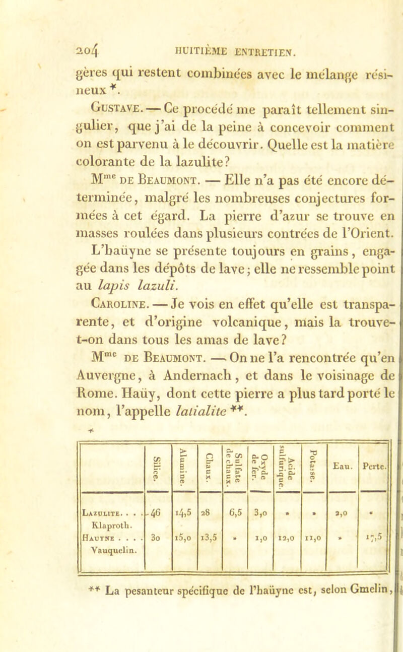 gères qui restent combinées avec le mélange rési- neux *. Gustave. — Ce procédé me paraît tellement sin- gulier, que j’ai de la peine à concevoir comment on est parvenu à le découvrir. Quelle est la matière colorante de la lazulite? Mme de Beaumont. — Elle n’a pas été encore dé- terminée, malgré les nombreuses conjectures for- mées à cet égard. La pierre d’azur se trouve en masses roulées dans plusieurs contrées de l’Orient. L’baüyne se présente toujours en grains, enga- gée dans les dépôts de lave ; elle ne ressemble point au lapis lazuli. Caroline. — Je vois en effet qu’elle est transpa- rente , et d’origine volcanique, mais la trouve- t-on dans tous les amas de lave? Mme de Beaumont. — On ne l’a rencontrée qu’en Auvergne, à Andernacli, et dans le voisinage de Rome. Haüy, dont cette pierre a plus tard porté le nom, l’appelle lalialite **. Silice. Alumine. n ET* p> e * Sulfate de chaux. Oxyde de fer. Acide sulfurique. *0 0 S n Eau. Perte. Lazülite. . . . Klaproth. Hauyne . . . . Vauquclin. -46 3o *4.5 15,0 28 13,5 6,5 3.0 1.0 • 12,0 11,0 2,0 • *7.5 ** La pesanteur spécifique de l’haiiync est, selon Gmelin,