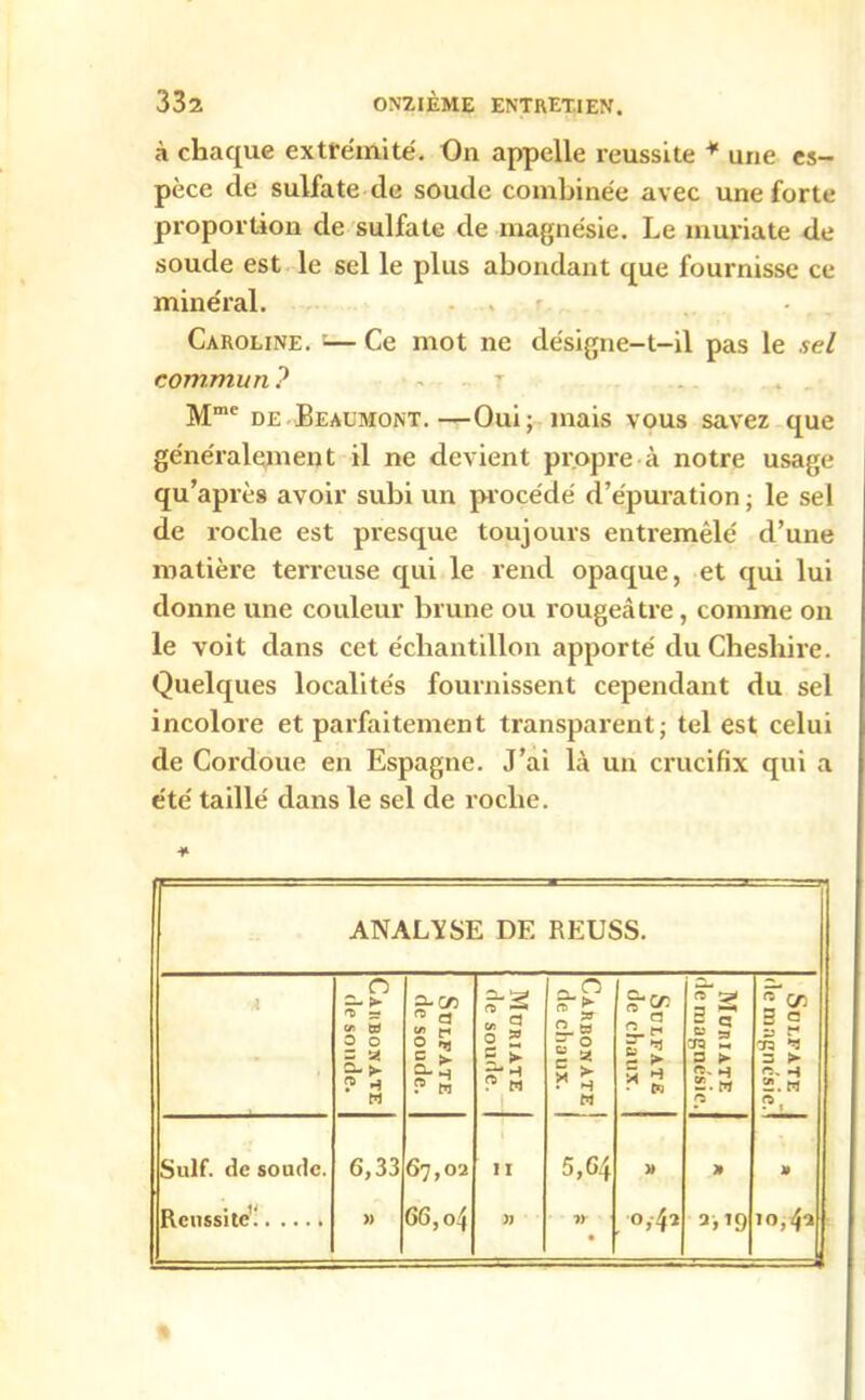 à chaque extrémité. On appelle réussite * une es- pèce cle sulfate de soude combinée avec une forte proportion de sulfate de magnésie. Le muriate de soude est le sel le plus abondant que fournisse ce minéral. - Caroline. — Ce mot ne désigne-t-il pas le sel commun ? Mmc de.Beaumont.—Oui; mais vous savez que généralement il ne devient propre à notre usage qu’après avoir subi un procédé d’épuration ; le sel de roche est presque toujours entremêlé d’une matière terreuse qui le rend opaque, et qui lui donne une couleur brune ou rougeâtre, comme on le voit dans cet échantillon apporté du Cheshire. Quelques localités fournissent cependant du sel incolore et parfaitement transparent; tel est celui de Cordoue en Espagne. J’ai là un crucifix qui a été taillé dans le sel de roche. * ANALYSE DE REUSS. ■A Carbonate de soude. Sulfate de soude. ! Muriate 1 de soude. Carbonate 1 de chaux. 1 ? a 2. f g2 * 2 Muriate de magnésie. 2 CT 3 a 73 *5 3 > n. H 2.W ç>, Suif, de soude. 6,33 67,02 11 5,64 » » a Réussite'! » 66, oj » 1r • 0,42 a-, 19 10,42 i