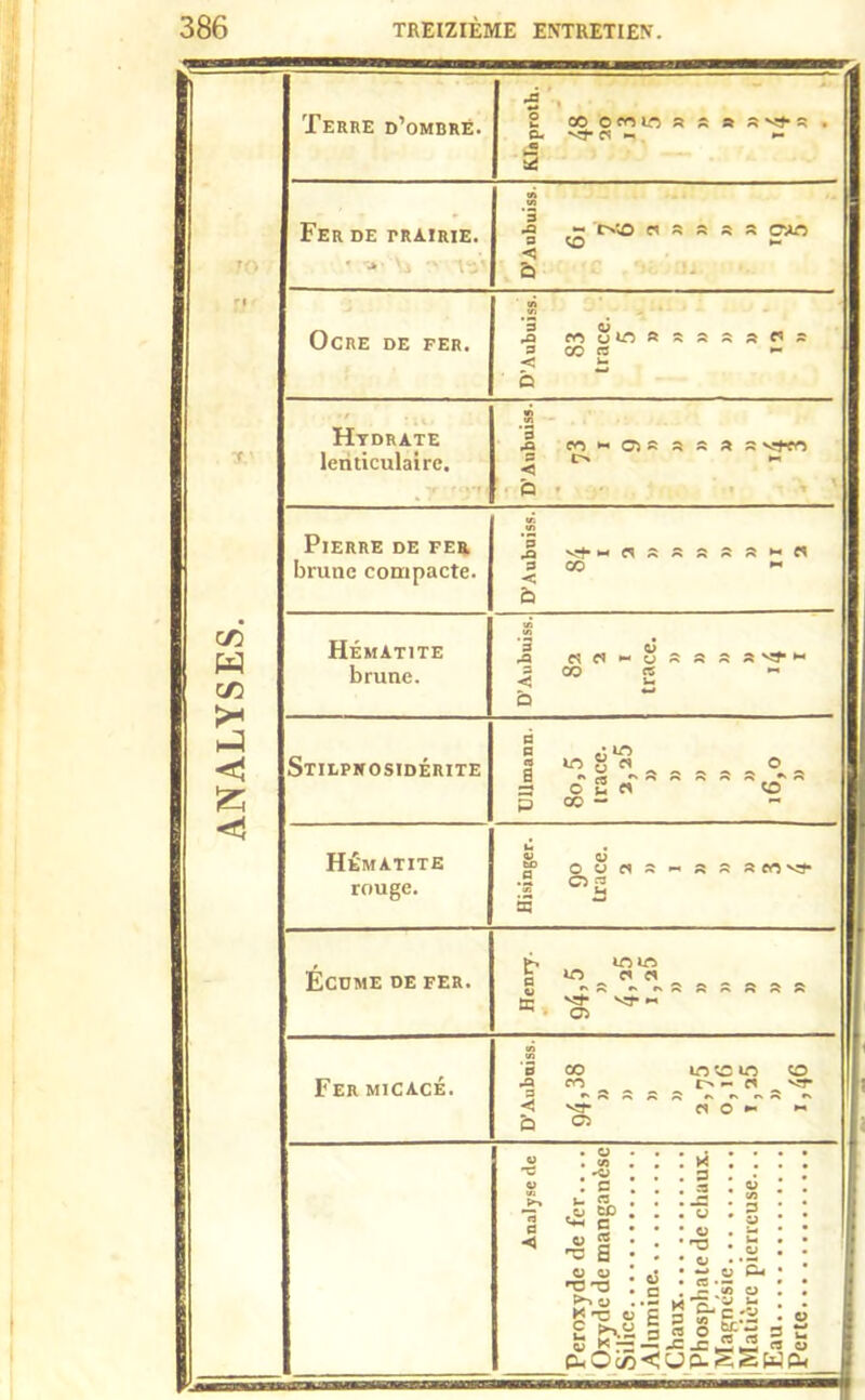T fi '1 r < ' cr> W cr> J < fcî ! <! Terre d’ombre. •5 ■ £ « onifliî s s . C. C! «■ ■- a 2 Fer de trairie. 1 -> «a « cn'o ci « s « s cvo 3 co ►- < b Ocre de fer. .ï ja eo u CT) ft 3 » ;5 » e* s < 03 s b Hydrate lenticulaire. v> Wl S l> H < P Pierre de fer brune compacte. Ja vt- n*cs;5~»»«>-«cs 3 CO ^ < Q Hématite brune. a w> 3 cj r3 = CO 2 g - Stilprosidérite B b £ir> g wg« o B  « « s s s s S C U n p co — « Hématite rouge. V flj g3 OOCTS-RR ««Vf :s ° 2 a Écdme de fer. r « .*a« „ *» 'S^ Fer micacé. gj 3 CO ioîp»o O -b ro t> ~ ci vt 3 ^ B B ^ ^ < **5f es o ►* b <55 Analyse de Peroxyde de fer.. .. Oxyde de manganèse Silice Alumine. Chaux Phosphate de chaux. iMagncsie Matière pierreuse... Eau j Perte