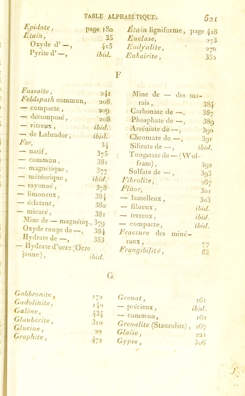 Epidote, page iSo Etain, 35 Oxyde il’—, 4,5 Pyrite d’—, iibid. Fassaïte, 2^i Feldspath commun, 20S — compacte , 209 — décomposé, 208 — vitreux , ibid. — de Labrador, ibid. Fer, 34 — natif» 375 commun, 33, — magnétique, 377 — météorique, ibid. — rayonné, 3-3 — limoneux, 33 4 — éclatant, 3So — micacé, 33, Mme de — magnétiq., 37g Oxyde rouge de —, 334 Hydrate de —, 333 Hydrate d’ocre ''Ocre iauneF ' ibid. G Gabbronitc, ,-.2 Gadolinile, Galène, 434 Glaubérile, 3,0 Glucine, 20 Graphite, /(-2 Etain ligniforme, page 418 Euclase, a73 Eudy alite, ' 2yfJ Eukairite, 352 F Mine de — des nia- rais, 384 Carbonate de —, 387 Phosphate de —, 389 Arséuiatedc—, 3g0 Cbromate de —, 3gt Silicate de—, ibid. Tungstate de — (Wol- fram), 3ga Sulfate de — , 3g3 Fibrolile, ■,(]-, Fluor, 3or lamelleux, 303 — fibreux, ibid. — terreux, ibid. ~ compacte, ibid. I1 raclure des miné- raux, 77 Frangibi(ité, 33 Grenat, l6l — précieux, ibid. — commun, 162 Grenalile (Staurolile), 267 Glaise, 22( Gypse, 3ofi