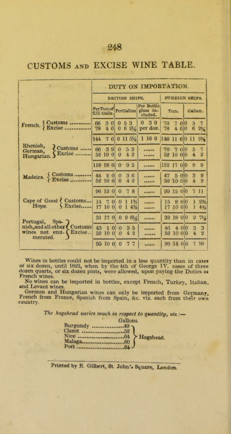 24« CUSTOMS AND EXCISE WINE TABLE. E-—5 Customs French. ^ ï Customs Cape of Good f Customs... Hope. S Fxcise Portugal, Spa- J nish,and ail other f Customs wines not enu-T Excise., merated. 3 DUTY ON IMPORTATION. BRITISH SH1P8. FORBIGN SniPS. PerTun of 252 Galls. FerGallon Per Bottlo glaRS io* cluded. Tun. Gallon. 66 3 0 78 4 6 0 5 3 0 6 2^ 0 3 0 per doz. 70 7 0 78 4 6 0 5 7 0 6 2^ 144 7 6 0 11 5^ 1 16 0 |146 11 6 0 11 9H 66 3 9 52 10 0 0 5 3 0 4 2 70 7 0 52 10 0 0 5 7 0 4 2 118 18 0 0 9 5 |122 17 0 0 9 9 44 2 o! 0 3 6 52 10 Oj 0 4 2 47 5 0 52 10 0 0 3 9 0 4 2 96 12 0| 0 7 8 99 15 0 0 7 11 14 7 0 17 10 0 0 1 1% 0 1 4?i 15 8 0 17 10 0 0 1 2« 0 1 4« 31 17 0 0 2 6^ 32 18 0 0 2 7»4 43 1 0| 0 3 5 52 10 0| 0 4 2 46 4 0 52 10 0 0 3 3 0 4 2 95 10 0| 0 7 7 93 14 0 0 7 10 Wines in bottles could not be imported in a less quantity than in caseï of six dozcn, until 1823, when by the 4th df George IV. cases of three dozen quarts, or six dozen pints, were allowed, upon paying the Elutics at French wines. No wines can be imported in bottles, except French, Turkey, Italian, and Levant wines. German and Hungarian wines can only be imported from Germany, French from France, Spanish from Spain, &c. viz. each from théîr own couutry. The hogshead varies much in respect to quantity, vix Hogshead. Gallons. Burgundy Claret Nice r>i > Port Printed by R. Gilbert, St. John'- Square, London.