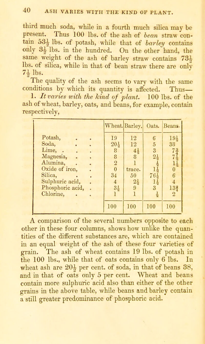 ash varies with the kind of plant. third much soda, while in a fourth much silica may be present. Thus 100 lbs. of the ash of hcan straw con- tain 331 lbs. of potash, while that of barley contains only 3^ lbs. in the hundred. On the other hand, the same weight of the ash of barley straw contains 73-^ lbs. of silica, while in that of bean straw there are only lbs. The quality of the ash seems to vary with the same conditions by which its quantity is alFected. Thus— 1. It varies with the kind of plant. 100 lbs. of the ash of wheat, barley, oats, and beans, for example, contain respectively. Wheat. Barley. Oats. Beans. Potash, 19 12 6 194 Soda, 204 12 5 38 Lime, . 8 3 Magnesia, 8 8 n 74 Alumina, 2 1 4 H Oxide of iron, 0 trace. 14 0 Silica, . . 34 50 764 6 Sulphuric acid, 4 24 14 4 Phosphoric acid, , H 9 3 13f Chlorine, 1 1 o 100 100 100 100 A comparison of the several numbers opposite to each other in these four columns, shows how unlike the quan- tities of the different substances are, which are contained in an equal weight of the ash of these four varieties of grain. The ash of wheat contains 19 lbs. of potash in the 100 lbs., while that of oats contains only 6 lbs. In wheat ash are 20^ per cent, of soda, in that of beans 38, and in that of oats only 5 per cent. SMieat and beans contain more sulphuric acid also than either of the other grains in the above table, while beans and barley contain a still greater predominance of phosphoric acid.