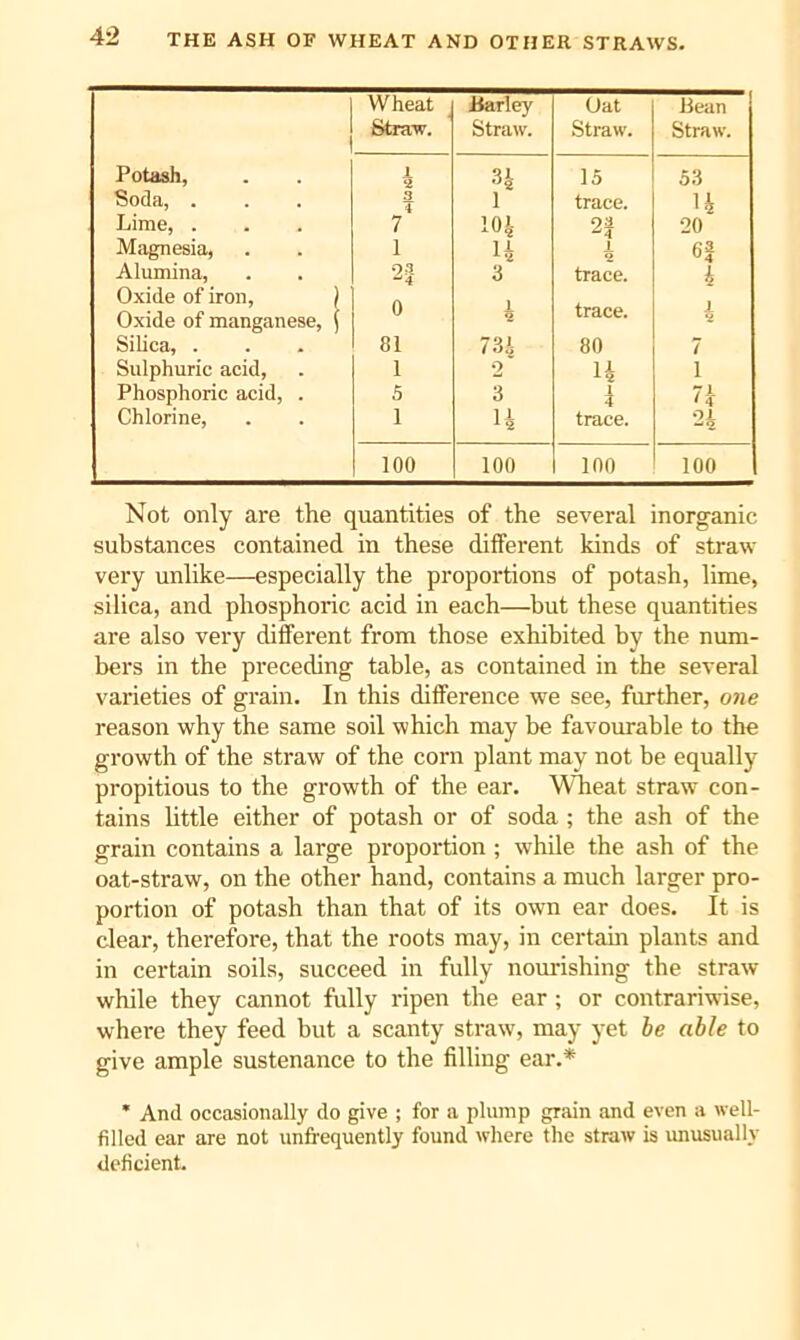 Wheat Barley Oat Bean Straw. Straw. Straw. Straw. Potash, i 15 53 Soda, . 3 4 1 trace. 14 Lime, . 7 10)- 20 Magnesia, 1 H J. 6f Alumina, 03 3 trace. 4 Oxide of iron, ) Oxide of manganese, \ 0 i trace. I Silica, . 81 734 80 7 Sulphuric acid. 1 2 14 1 Phosphoric acid, . S 3 i Chlorine, 1 14 trace. 24 100 100 100 100 Not only are the quantities of the several inorganic substances contained in these different kinds of straw very unlike—especially the proportions of potash, lime, silica, and phosphoric acid in each—^but these quantities ai’e also very different from those exhibited by the num- bers in the preceding table, as contained in the several varieties of grain. In this difference we see, further, o?ie reason why the same soil which may be favourable to the growth of the straw of the corn plant may not be equally propitious to the growth of the ear. Wheat straw con- tains httle either of potash or of soda ; the ash of the grain contains a large propoi'tion ; while the ash of the oat-straw, on the other hand, contains a much larger pro- portion of potash than that of its own ear does. It is clear, therefore, that the roots may, in certaui plants and in certain soils, succeed in fully nomdshing the straw- while they cannot fully ripen the ear ; or contrariwise, where they feed hut a scanty straw, may yet be able to give ample sustenance to the filling ear.* * And occasionally do give ; for a plump grain and even a well- filled ear are not unfrequently found where the straw is unusually deficient.