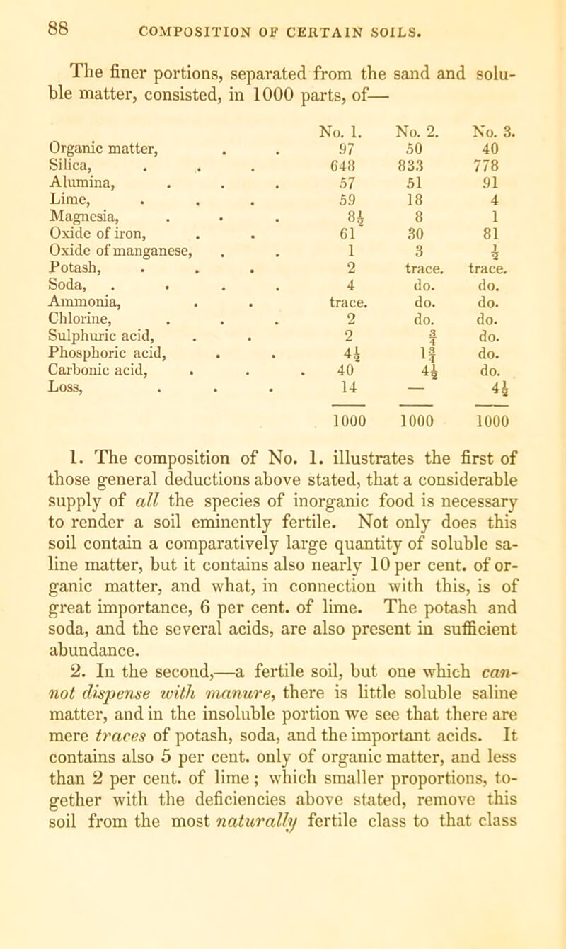 COMPOSITION OF CERTAIN SOILS. The finer portions, separated from the sand and solu- ble matter, consisted, in 1000 parts, of— No. 1. No. 2. No. 3. Organic matter. 97 50 40 SiHca, C4fi 83.3 778 Alumina, 57 51 91 Lime, 59 18 4 Magnesia, 8* 8 1 Oxide of iron. 61 30 81 Oxide of manganese. 1 3 ) 5 Potash, . 2 trace. trace. Soda, 4 do. do. Ammonia, . trace. do. do. Chlorine, 2 do. do. Sulphuric acid. 2 3 4 do. Phosphoric acid, 44 If do. Carbonic acid. 40 44 do. Loss, 14 44 1000 1000 1000 1. The composition of No. 1. illustrates the first of those general deductions above stated, that a considerable supply of all the species of inorganic food is necessary to render a soil eminently fertile. Not only does this soil contain a comparatively large quantity of soluble sa- line matter, but it contains also nearly 10 per cent, of or- ganic matter, and what, in connection with this, is of great importance, 6 per cent, of lime. The potash and soda, and the several acids, are also present in sufiBcient abundance. 2. In the second,—a fertile soil, but one which can- not dispense with manure, there is little soluble saline matter, and in the insoluble portion we see that there are mere traces of potash, soda, and the important acids. It contains also 5 per cent, only of organic matter, and less than 2 per cent, of lime; which smaller proportions, to- gether with the deficiencies above stated, remove this soil from the most naturally fertile class to that class