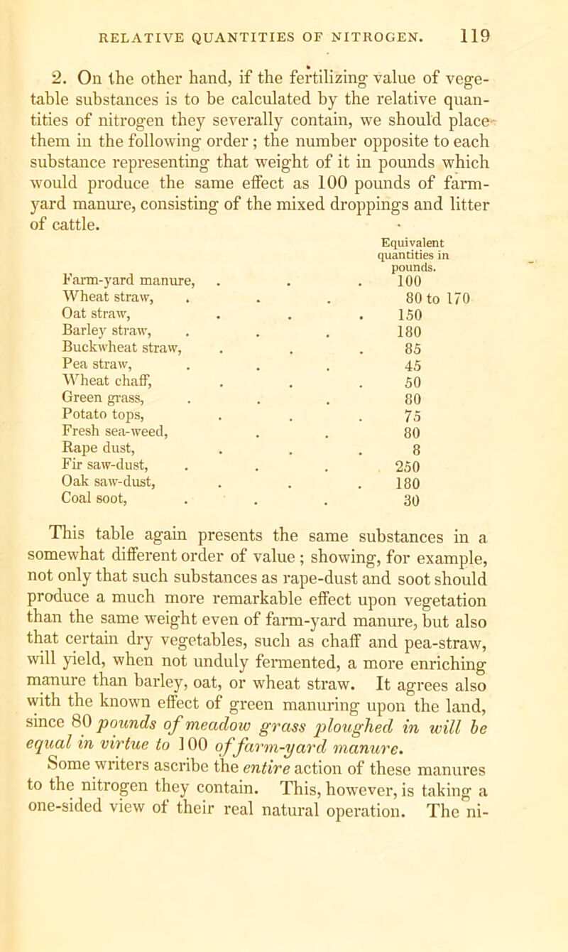2. On the other hand, if the fertilizing- value of vege- table suhstances is to he calculated by the relative quan- tities of nitrogen they severally contain, we should place' them in the following order; the number opposite to each substance representing that weight of it in pounds which would produce the same effect as 100 pounds of farm- yard manm-e, consisting of the mixed droppings and litter of cattle. Farm-yard manure, Equivalent quantities in pounds. 100 Wheat straw, 80 to 170 Oat straw, ISO Barley straw. 180 Buckwheat straw, 85 Pea straw, Wheat chaff, 45 50 Green gi-ass. 80 Potato tops. 75 Fresh sea-weed. 80 Rape dust. 8 Fir saw-dust. 250 Oak saw-dust, 180 Coal soot. 30 Tliis table again presents the same suhstances in a somewhat different order of value; showing, for example, not only that such suhstances as rape-dust and soot should produce a much more remarkable effect upon vegetation than the same weight even of farm-yard manure, hut also that certain dry vegetables, such as chaff and pea-straw, will yield, when not unduly fermented, a more enriching manure than barley, oat, or wheat straw. It agrees also with the known effect of green manuring upon the land, since 80 pounds of meadow grass ploughed in will he equal in virtue to 100 of farm-yard manure. Some writers ascribe the entire action of these manures to the nitrogen they contain. This, however, is taking a one-sided view of their real natural operation. The ni-