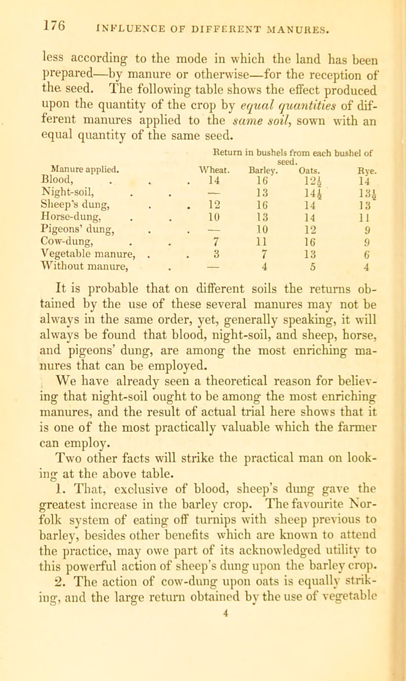 INFLUENCE OF DIFFERENT MANURES. less according to the mode in which the land has been prepared—by manure or otherwise—for the reception of the seed. The following table shows the effect produced upon the quantity of the crop by equal quantities of dif- ferent manures applied to the same soil, sown with an equal quantity of the same seed. Return in bushels from each bushel of seed. Manure applied. Wheat. Barley. Oats. Rye. Blood, . 14 16 12i 14 Night-soil, . — 13 144 134 Sheep’s dung, . 12 16 14 13 Horse-dung, 10 13 14 11 Pigeons’ dung, . — 10 12 9 Cow-dung, 7 11 16 9 Vegetable manure, . 3 7 13 6 Without manure, — 4 5 4 It is probable that on different soils the returns ob- tained by the use of these several manures may not be always in the same order, yet, generally speaking, it will always be found that blood, night-soil, and sheep, horse, and pigeons’ dung, are among the most enriching ma- nures that can be employed. We have already seen a theoretical reason for believ- ing that night-soil ought to be among the most enriching manures, and the result of actual trial here shows that it is one of the most practically valuable which the farmer can employ. Two other facts wdll strike the practical man on look- ing at the above table. 1. That, exclusive of blood, sheep’s dimg gave the greatest increase in the barley crop. The favourite Nor- folk system of eating off turnips with sheep previous to barley, besides other benefits which are known to attend the practice, may owe part of its acknowdedged utility to this powerful action of sheep’s dung upon the barley crop. 2. The action of cow-dung upon oats is equally strik- ing, and the large retuni obtained by the use of vegetable 4