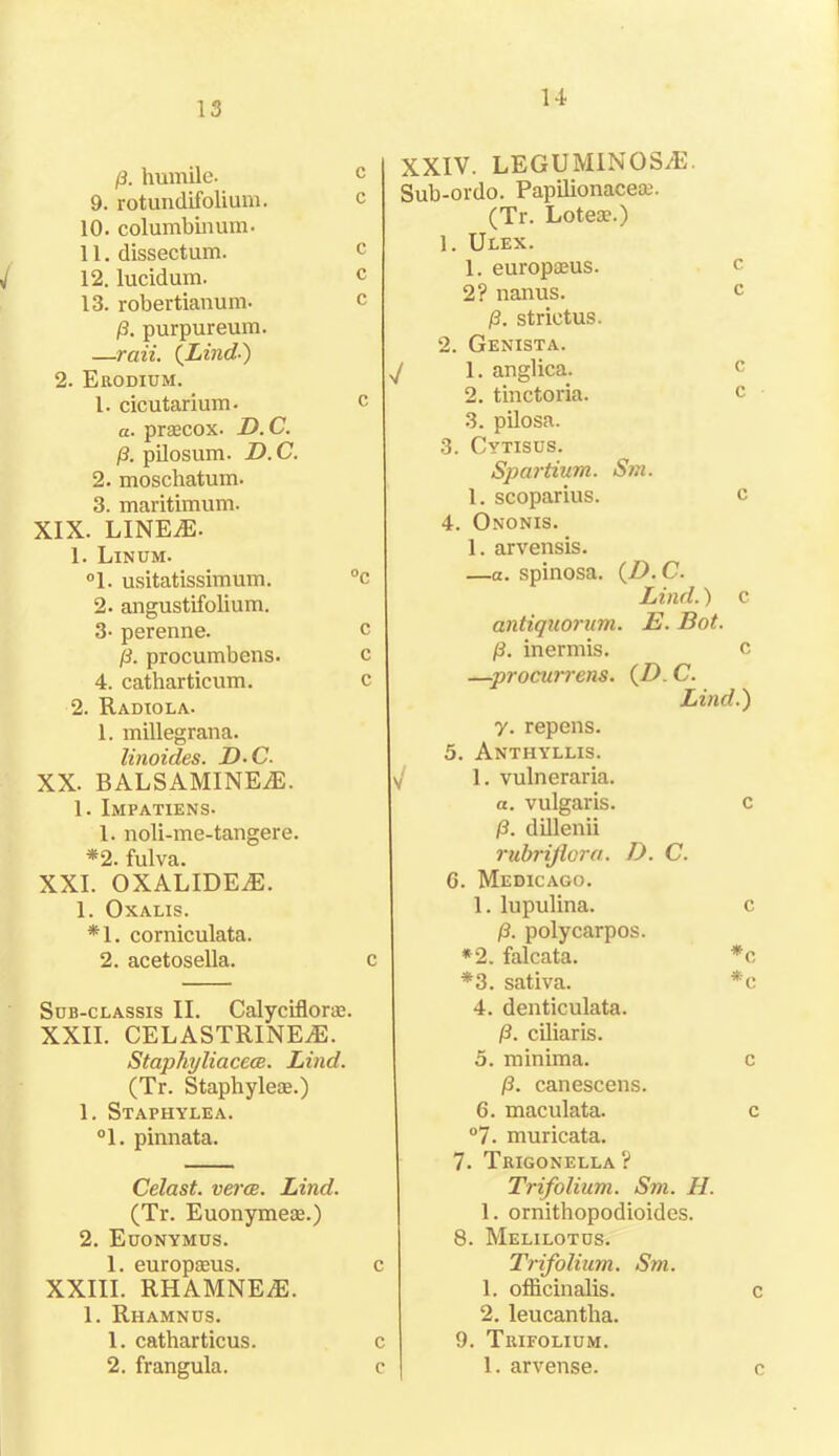 13 /3. humile. c 9. rotundifolium. c 10. columbinum. 11. dissectum. c V 12. lucidum. c 13. robertianum. c (3. purpureum. —raii. (Lind•) 2. Erodium. 1. cicutarium. c a. praecox. D. C. (3. pilosum. D. C. 2. moschatum. 3. maritimum. XIX. LINEiE. 1. Linum. °1. usitatissimum. °c 2. angustifolium. 3- perenne. c f3. procumbens. c 4. catharticum. c 2. Radiola. 1. millegrana. linoides. D-C. XX. BALSAMINEZE. 1. Impatiens. 1. noli-me-tangere. *2. fulva. XXI. OXALIDE7E. 1. OxALIS. *1. corniculata. 2. acetosella. c Sub-classis II. Calyciflorae. XXII. CELASTRINEiE. StaphyliacecB. Lind. (Tr. Staphyleae.) 1. Staphylea. °1. pinnata. Celast. vercB. Lind. (Tr. Euonymeae.) 2. Euonymus. 1. europaeus. c XXIII. RHAMNE^l. 1. Rhamnos. 1. catharticus. c 2. frangula. c XXIV. LEGUMINOSiE. Sub-ordo. Papilionaceae. (Tr. Loteac.) 1. Ulex. 1. europasus. c 2? nanus. c 13. strictus. 2. Genista. 7 1. anglica. c 2. tinctoria. c 3. pilosa. 3. Cytisus. Spartium. Sm. 1. scoparius. c 4. Ononis. 1. arvensis. —a. spinosa. (D.C. Lind.) c antiquorum. E. Bot. /3. inermis. c —procui-rens. (Z). C. Lind.) y. repens. 5. Anthyllis. \J 1. vulneraria. a. vulgaris. c (3. dillenii rubrijiora. D. C. 6. Medicago. 1. lupulina. c /3. polycarpos. *2. falcata. *c *3. sativa. *c 4. denticulata. /3. ciliaris. 5. minima. c (3. canescens. 6. maculata. c °7. muricata. 7. Trigonella? Trifolium. Sm. II. 1. ornithopodioides. 8. Melilotus. Trifolium. Sm. 1. officinalis. c 2. leucantha. 9. Trifolium. 1. arvense. c