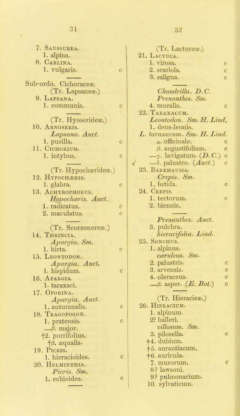 7. Saussurea. 1. alpina. 8. Carlina. 1. vulgaris. c Sub-ordo. CichoraceEE. (Tr. Lapsanes.) 9. Lapsana. 1. communis. c (Tr. Hyoseridea;.) 10. Arnoseris. Lapsana. Auct. 1. pusilla. c 11. Cichorium. 1. intybus. c (Tr. Hypochaeridese.) 12. Hypoch^eris. 1. glabra. c 13. Achyrophorus. Hypochceris. Auct. 1. radicatus. c 2. maculatus. c (Tr. Scorzonereas.) 14. Thrincia. Apargia. Sm. 1. hirta. c 15. Leontodon. Apargia. Auct. 1. hispidum. c 16. Apargia. 1. taraxaci. 17- Oporina. Apargia. Auct. 1. autumnalis. c 18. Tragopogon. 1. pratensis. c —p. major. |2. porrifolius. fp. sequalis. 19. PlCRIS. 1. hieracioides. c 20. Helminthia. Picris. Sm. 1. echioides. c (Tr. Lactuceaj.) 21. Lactuca. 1. virosa. c 2. scariola. c 3. saligna. c Chondrilla. D. C. Prenanthes. Sm- 4. muralis. c 22. Taraxacum. Leontodon. Sm. H. Lind, 1. dens-leonis. L. taraxacum. Sm. H- Lind, a. officinale. c p. angustifolium. c —y. lffivigatum. (Z). C.) c >/ —S. palustre. (Auct.) c 23. Barichausia. Crepis. Sm. 1. fcetida. c 24. Crepis. 1. tectorum. c 2. biennis. Prenanthes. Auct. 3. pulchra. hieracifolia. Lind- 25. Sonchus. 1. alpinus. cceruleus. Sm. 2. palustris. c 3. arvensis. c 4. oleraceus. c —p. asper. (E. Bot.) c (Tr. Hieracieas.) 26. Hieracium. 1. alpinum. 2? halleri. villosum. Sm. 3. pilosella. c f 4. dubium. f5. aurantiacum. -j-6. auricula. 7- murorum. c 8? lawsoni. 9? pulmonarium. 10. sylvaticum.