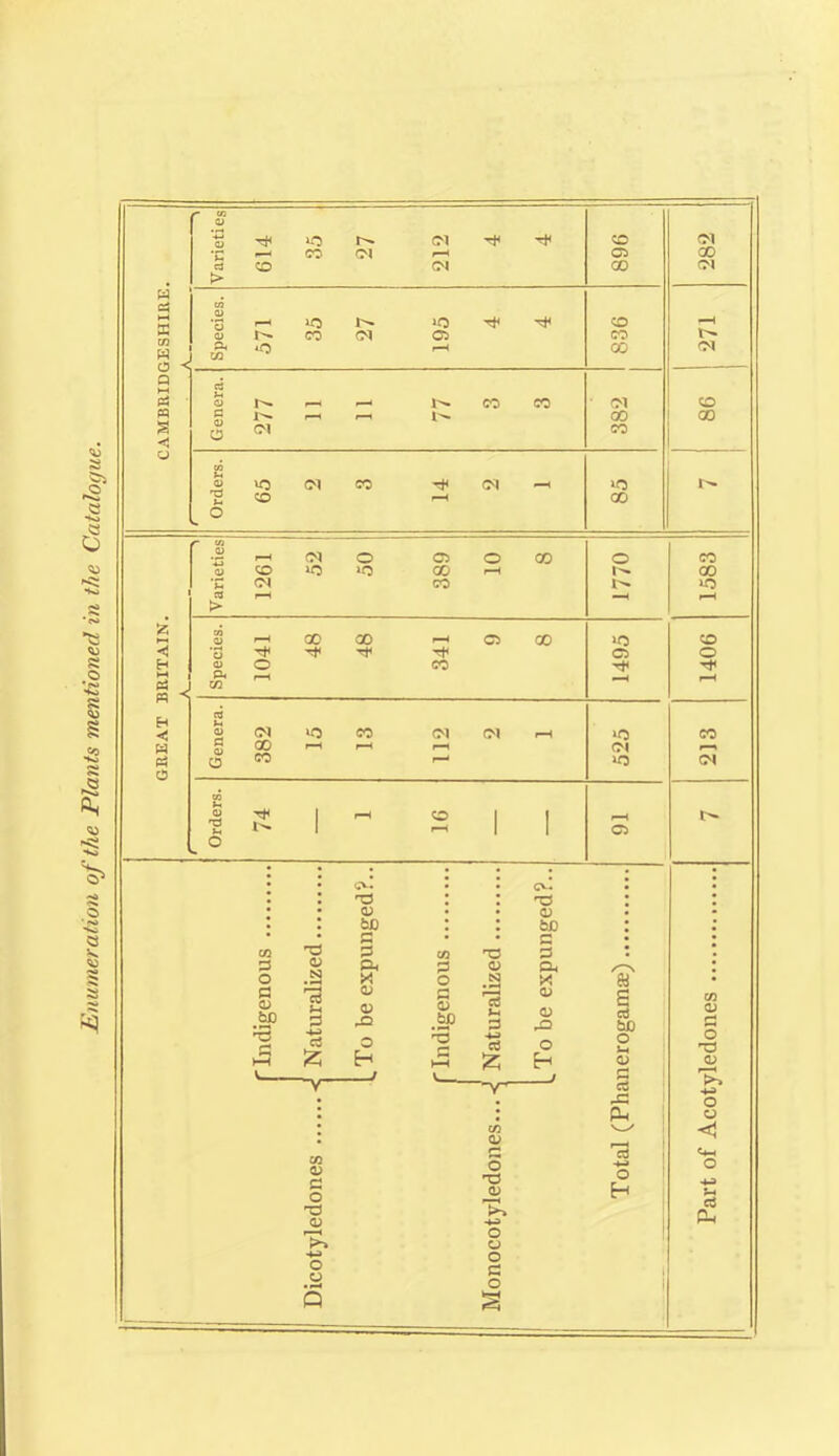 Enumeration of the Plants mentioned in the Catalogue. Varieties CO CO 27 CM CM H< 896 282 w Ch in r-H *o H< O —8 0) CO CM a> CO W A CO *o r-H oo CM Q W PS rt S-. o CO CO CM GO « fl 1^ r—( i—i 00 00 <3 O Ol CO in 0) CM co H< CM _< *o 1^ 'd <o H GO o /- m l-H (M o C5 o CO o co <u CO >o »o 00 H 1^ oo CM CO >o S3 > £ »—i n 0) r-H ao 00 iH O 00 >o CO < Tt< H o o H o o co T*< H Pi j Ph CO r-H —-H i-H H nj < 9 CM co CM CM i-H ‘O CO W ti 00 r-H l-H l-H CM l—< « o CO r—* *0 OS O 1 r-H o 1 r-H 1^- 1 l-H 1 C5 o CO G o G <D *3 'G <d .2 P rt & co <D G o rG <D O O CV. 0) bD r« 2 P* X 0> <D X> O H co ?s o G <D bp 33 G H3 <D SI G ri £ CO <D £ O <D •+n o a o G O CV. <D bD G G G-» X <d <D G O H & S cS bD O rt o H CO CD G O Td CD O o <J G £h