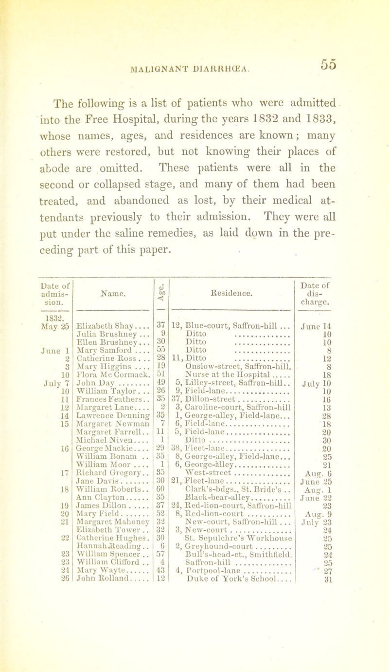 The following is a list of patients who were admitted into the Free Hospital, during the years 1832 and 1833, whose names, ages, and residences are known; many others were restored, but not knowing their places of abode are omitted. These patients were all in the second or collapsed stage, and many of them had been treated, and abandoned as lost, by their medical at- tendants previously to their admission. They were all put under the saline remedies, as laid dpwn in the pre- ceding part of this paper. Date of admis- sion. Name. V bo < Besidence. Date of dis- charge. 1832. May 25 Elizabeth Shay.... 37 12, Blue-court, SafTron-hill ... June 14 Julia Brusliuey ... 9 Ditto 10 Ellen Brushney... 30 Ditto 10 June 1 Mary Samford .... 55 Ditto 8 2 Catlierine Boss . .. 28 11, Ditto 12 3 Marv Ilis's’ins .... 19 Onslow-street, Saffron-hill. 8 10 Flora McCormack. 51 Nurse at the Hospital 18 July 7 John Day 49 5, Lilley-street, Satfron-hill.. July 10 10 William Taylor. .. 26 9, Field-lane 10 11 Frances Feathers.. 35 37, Dillon-street 16 12 jMargaret Lane,,.. 2 3, Caroline-court, Saflron-hill 13 14 Lawrence Denning 35 1, Geor^e-alley, Field-lane... 28 15 Marg’aret Newman 7 6. Field-lane 18 Margaret Farrell.. 11 5, Field-lane 20 Michael Niven.... 1 Ditto 30 10 George Mackie.... 29 38, Fleet-lane 20 William Bonam .. 35 8, Georgfe-alley, F’ield-lane... 25 WiUiam Moor .... 1 6, Georgc-allcy 21 17 Bichard Gregory.. 35 West-street Aug. 6 30 June 25 Aug. 1 18 WTlliam Roberts.. 60 Clark’s-bdg-s., St. Bride’s .. Ann Clayton 35 Black-bear-alley June 22 19 James Dillon 37 2i, Bed-lion-court, Saffron-hill 23 20 Mary Field 52 8, Bed-lion-court Aug. 9 21 Margaret Mahoney 32 New-court, Saffron-hill... July 23 Elizabeth Tower .. 32 3, New-court 24 22 Catherine Hughes. 30 St. Sepulclirc’s Workhouse 25 Hannah.lleadin2.. 6 2, Greyhound-court 25 23 William Spencer .. 57 Bull’s-liead-ct., Smitbfleld. 24 23 William Clifford .. 4 Saffron-hill 25 21 26 Mary Wayte John Rollaiicl 43 12 4, Fortpool-lane Duke of York’s School.... • 27 31