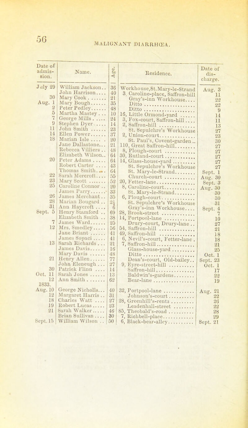 5G M A LR! N AN’T DI A RRH CEA. Date of admiS' sion. Name. bo < Residence. July 29 William Jackson.. 36 Workhouse,St.Mary-le-Strand 30 John Harrison..., 40 3, Caroline-place, Saffron-hill Mai'y Cook 21 Gray’s-inn Workhouse.... Aug. 1 Mary Bough 35 Ditto 2 Peter Pedley 48 Ditto 5 Martha Mastey . .. 10 16, Little Ormond-yard ... 7 George Mills 24 3, Fox-court, Saffron-hill.. 9 Stephen Dyer 14 2. Saffron-hill 11 John Smith 23 St. Sepulchre’s Workhouse 14 Ellen Power 37 18 Marian Isle 20 St. Paul’s, Covent-garden.. Jane Dallastone... 21 110. Great Saftron-hillT Rebecca Viliiers .. 48 8, Ploueh-court 20 Elizabeth Wilson.. 64 30, Rutland-court Peter Adams 64 Robert Carter .... 43 St. Sepulchre’s Workhouse 22 Thomas Smith. t>4 St. Mary-le-Strand Sarah Mercrolt.... 55 Church-court 23 Mary Scott 52 25 Caroline Connor .. 20 8, Caroline-court 26 James Parry - 33 St. Marv-le-Strand James Merchant.. 35 6, Plough-court 28 Marian Bougard .. H St. Sepulchre’s Workhouse dl Ann Haycrott .... 6 Gray’s-inn Workhouse Sept. 5 Henry Stamford ., 69 28. Brook-street Elizabeth Smith .. 38 14, Portpool-lane 7 James Ward 25 Drury-court, Drury-lane .. 12 Mrs. Smedley 56 54, Saffron-hill Jane Briant 41 James Sopaci 41 6, Nevil’s-court, Fetter-lane. 13 Sarah Richards . .. 21 7. Saffron-hill , James Davis 16 Mary Davis 48 21 Henry Allen 77 Dean’s-court, Old-bailey.. John Eleneugh ... 27 9, Eyre-street-hill 1,. 30 Patrick Flinn .... 14 Saffron-hill Oct. 11 Sarah Jones 13 12 Ann Smith 62 1833. Aug. 10 George Nicholls... 40 32, Portpool-lane Johnsoii’s-court 12 Margaret Harris .. 31 18 Charles Watt .... 27 28, Greeuhill’s-rents 19 Robert Lucas 23 21 Sarah W alker 46 Brian Sullivan.... 30 7, Richbell-place Sept. 15 William Wilson .. 50 6, Black-bear-alley Date of dis- charge. Aug. 3 U 22 22 9 14 II 13 27 23 30 27 21 27 27 27 Sept. 1 Aug. 30 Sept. 3 Aug. 30 30 30 31 Sept. 4 7 10 27 21 18 18 21 25 Oct. 1 Sept. 23 Oct. 1 17 22 19 Aug. 21 22 20 22 28 90 Sept. 21