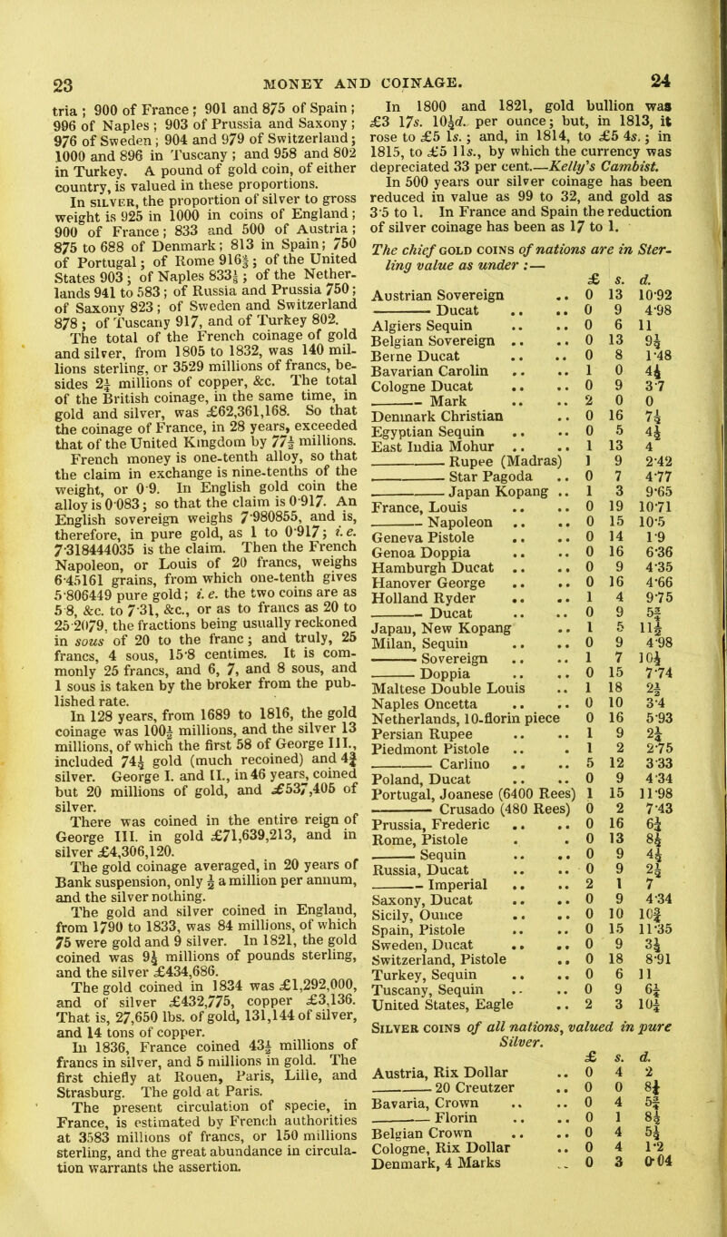 tria ; 900 of France; 901 and 875 of Spain ; 996 of Naples ; 903 of Prussia and Saxony ; 976 of Sweden; 904 and 979 of Switzerland; 1000 and 896 in Tuscany ; and 958 and 802 in Turkey. A pound of gold coin, of either country, is valued in these proportions. In SILVER, the proportion of silver to gross weight is 925 in 1000 in coins of England; 900 of France; 833 and 500 of Austria; 875 to 688 of Denmark; 813 in Spain; 750 of Portugal; of Rome 916|; of the United States 903; of Naples 833| j of the Nether, lands 941 to 583; of Russia and Prussia 750; of Saxony 823; of Sweden and Switzerland 878 ; of Tuscany 917, and of Turkey 802. The total of the French coinage of gold and silver, from 1805 to 1832, was 140 mil- lions sterling, or 3529 millions of francs, be- sides 2i millions of copper, &c. The total of the British coinage, in the same time, in gold and silver, was £62,361,168. So that the coinage of France, in 28 years, exceeded that of the United Kingdom by 77| millions. French money is one-tenth alloy, so that the claim in exchange is nine.tenths of the weight, or 0 9. In English gold coin the alloy is 0 083; so that the claim is 0 917. An English sovereign weighs 7‘980855, and is, therefore, in pure gold, as 1 to 0’917; i-e. 7*318444035 is the claim. Then the French Napoleon, or Louis of 20 francs, weighs 6*45161 grains, from which one-tenth gives 5*806449 pure gold; L e. the two coins are as 5 8, &c. to 7-31, &c., or as to francs as 20 to 25 2079, the fractions being usually reckoned in sous of 20 to the fraric; and truly, 25 francs, 4 sous, 15*8 centimes. It is com- monly 25 francs, and 6, 7, a-nd 8 sous, and 1 sous is taken by the broker from the pub- lished rate. ,, In 128 years, from 1689 to 1816, the gold coinage was 100^ millions, and the silver 13 millions, of which the first 58 of George III., included 74^ gold (much recoined) and 4| silver. George I. and II., in 46 years, coined but 20 millions of gold, and ^537,405 of silver. There was coined in the entire reign of George III. in gold £71,639,213, and in silver £4,306,120. The gold coinage averaged, in 20 years of Bank suspension, only g a million per annum, and the silver nothing. The gold and silver coined in England, from 1790 to 1833, was 84 millions, of which 75 were gold and 9 silver. In 1821, the gold coined was 9| millions of pounds sterling, and the silver £434,686. The gold coined in 1834 was £1,292,000, and of silver £432,775, copper £3,136. That is, 27,650 lbs. of gold, 131,144 of silver, and 14 tons of copper. In 1836, France coined 43| millions of francs in silver, and 5 millions in gold. The first chiefly at Rouen, Paris, Lille, and Strasburg. The gold at Paris. The present circulation of specie, in France, is estimated by Frencjh authorities at 3583 millions of francs, or 150 millions sterling, and the great abundance in circula- tion warrants the assertion. In 1800 and 1821, gold bullion was £3 17^. lO^df. per ounce; but, in 1813, it rose to £5 Is.; and, in 1814, to £5 4s,; in 1815, to £5 1 Is., by which the currency was depreciated 33 per cent.—Kelly's Cambist. In 500 years our silver coinage has been reduced in value as 99 to 32, and gold as 3*5 to 1. In France and Spain the reduction of silver coinage has been as 17 to 1. The chief GOLU coins of nations are in Ster~ ling value as under :— £ s. d. Austrian Sovereign 0 13 10*92 Ducat 0 9 4*98 Algiers Sequin 0 6 11 Belgian Sovereign .. 0 13 Berne Ducat 0 8 1*48 Bavarian Carolin 1 0 44 Cologne Ducat 0 9 3*7 2 0 0 Denmark Christian 0 16 74 Egyptian Sequin 0 5 44 East India Mohur .. 1 13 4 ] 9 2*42 Star Pagoda 0 7 4*77 Japan Kopang .. 1 3 9*65 France, Louis 0 19 10*71 - Napoleon 0 15 10*5 Geneva Pistole 0 14 1*9 Genoa Doppia 0 16 6*36 Hamburgh Ducat .. 0 9 4*35 Hanover George 0 16 4*66 Holland Ryder •. 1 4 9*75 - Ducat 0 9 Japan, New Kopang 1 5 114 Milan, Sequin 0 9 4*98 Sovereign 1 7 104 Doppia 0 15 7*74 Maltese Double Louis 1 18 Naples Oncetta 0 10 3*4 Netherlands, 10-florin piece 0 16 5*93 Persian Rupee 1 9 24 Piedmont Pistole 1 2 2*75 Carlino 5 12 3 33 Poland, Ducat 0 9 4*34 Portugal, Joanese (6400 Rees) 1 15 11*98 ■ ' ■ —■ Crusado (480 Rees) 0 2 7*43 Prussia, Frederic 0 16 64 Rome, Pistole 0 13 84 Sequin 0 9 44 Russia, Ducat 0 9 24 Imperial .. 2 1 7 Saxony, Ducat 0 9 4*34 Sicily, Ounce .. .. 0 10 ICf Spain, Pistole 0 15 11*35 Sweden, Ducat .. 0 9 34 Switzerland, Pistole .. 0 18 8*91 Turkey, Sequin 0 6 11 Tuscany, Sequin 0 9 6i United States, Eagle 2 3 m Silver coins of all nations, valued in pure Silver. £ s. d. Austria, Rix Dollar 0 4 2 20 Creutzer 0 0 84 Bavaria, Crown 0 4 5f Florin 0 1 84 Belgian Crowm 0 4 54 Cologne, Rix Dollar 0 4 1*2 Denmark, 4 Marks 0 3 0*04