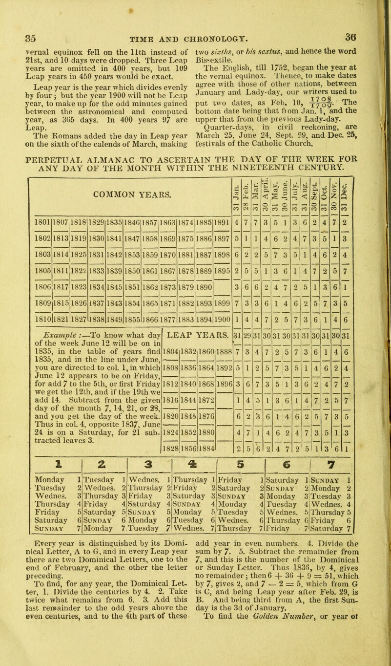 vernal equinox fell on the 11th instead of 21st, and 10 days were dropped. Three Leap years are omitted in 400 years, but 109 Leap years in 450 years would be exact. Leap year is the year which divides evenly by four j but the year 1900 will not be Leap year, to make up for the odd minutes gained between the astronomical and computed year, as 365 days. In 400 years 97 are Leap. The Romans added the day in Leap year on the sixth of the calends of March, making two sixths, or bis sextus, and hence the word Bissextile. The English, till 1752, began the year at the vernal equinox. Thence, to make dates agree with those of other nations, between January and Lady-day, our writers used to put two dates, as Feb, 10, bottom date being that from Jan. 1, and the upper that from the previous Lady-day. Quarter-days, in civil reckoning, are March 25, June 24, Sept. 29, and Dec. 25, festivals of the Catholic Church. PERPETUAL ALMANAC TO ASCERTAIN THE DAY OF THE WEEK FOR ANY DAY OF THE MONTH WITHIN THE NINETEENTH CENTURY. COMMON YEARS. 1 31 Jan. 1 28 Feb. 1 31 Mar. i ^ c §:ii O 1 o ro CO 1 31 July. 1 < fO 1 30 Sept. 1 o o CO •AO{< 08 1 cJ 01 Q CO 1801 1807|1818 1829 1835 1846 1857 1863 1874 1885 1891 4 7 7 3 5 1 3 6 2 4 7 2 1802 1813|l819 1830 1841 1847 1858 1869 1875 1886 1897 5 1 2 2 4|6 2 4 5 7 3 4 5 6 1 2 3 4 1803 18141825 1 1831 1842 1853 1859 1870 1881 1887 1898 6 5 7 3 1805 1811|1822 1833 1839 1850 1861 1867 1878 1889 1895 2 5 5 1 3 6 1 4 7 2 5 7 1806 1817 1823 1834 1845 1851 1862 1873 1879 1890 3 6 6 2 4 7 2 5 1 3 6 1 1809 I815|l826 1837 1843 1854 1865 1871 1882 1893 1899 7 3 3 6 1 4 6 2 5 7 3 5 1810 1821 1827 1838 1849 1855 1866 1877 1883 1894 1900 1 31 7 4 29 3 4 31 4 7 30 7 2 5 3130 2,6 7 31 7 3 31 3 6 30 6 31 1 4 30 4 6 31 6 Example :—To know what day of the week June 12 will be on in 1835, in the table of years find 1835, and in the line under June, you are directed to col. 1, in which -Timp 1 9 Jirmpavs tn Up rm TTriHav ' LE i [1804 ;ap 1832 YEA 11860 RS. 1888 11808 1836 1864 1892 5 1 2 5 7 3 5 1 4 6 2 4 for add 7 to the 5th, or first F we get the 12th, and if the 19 add 14. Subtract from the rloiw rVio TTipritn V IJ. 91 i riday ■ 1812 1840 1868 1896 3 6 7 3 5 1 3 6 2 4 7 2 given 11816 1844 1872 1 4 5 1 3 6 1 4 7 2 5 7 and you get the day of the week. Thus in col. 4, opposite 1837, June 24 is on a Saturday, for 21 sub- . tracted leaves 3. 1820 1824 '1848 1852 1876 i 1880 11884 — 6 4 2 7 3 1 6 4 1 |4 6 2 6 4 2 7 5 3 7 5 3 5 3 1828 .1856 2 5 6 2 4 7 2 5 1 3 6 1 1. z 3 4 5 6 1 7 Monday 1 Tuesday 2 Wednes. 3 Thursday 4 Friday 5 Saturday 6 Sunday 7 Tuesday 1 Wednes. 5 Thursday 1 Friday 4 Saturday f Sunday 6 Monday 1 ; Wednes. 1 > Thursday 2 ; Friday 3 1 Saturday 4 )Sunday 5 ! Monday 6 ’,Tue.sday 7 Thursday 1 Friday 2 Saturday 3 Sunday 4 Monday 5 Tuesday 6 Wednes. 7 Friday ] 1 Saturday i 1 Sunday J Monday 4 < Tuesday f Wednes. C Thursday 7 I Saturday 1,Sunday 1 J Sunday 2|Monday 2 1 Monday 3|Tuesday 3 [Tuesday 4jWednes. 4 ) Wednes. 5 Thursday 5 ! Thursday 6 Friday 6 ’ Friday 71 Saturday 7 Every year is distinguished by its Domi- nical Letter, A to G, and in every Leap year there are two Dominical Letters, one to the end of February, and the other the letter preceding. To find, for any year, the Dominical Let- ter, 1. Divide the centuries by 4. 2. Take twice what remains from 6. 3. Add this last rennainder to the odd years above the even centuries, and to the 4th part of these add year in even numbers. 4. Divide the sum by 7. 5. Subtract the remainder from 7, and this is the number of the Dominical or Sunday I^etter. Thus 1836, by 4, gives no remainder; then 6 -j- 36 9 =: 51, which by 7, gives 2, and 7 — 2 = 5, which from G is C, and being Leap year after Feb. 29, is B. And being third from A, the first Sun- day is the 3d of January. To find the Golden Number^ or year of
