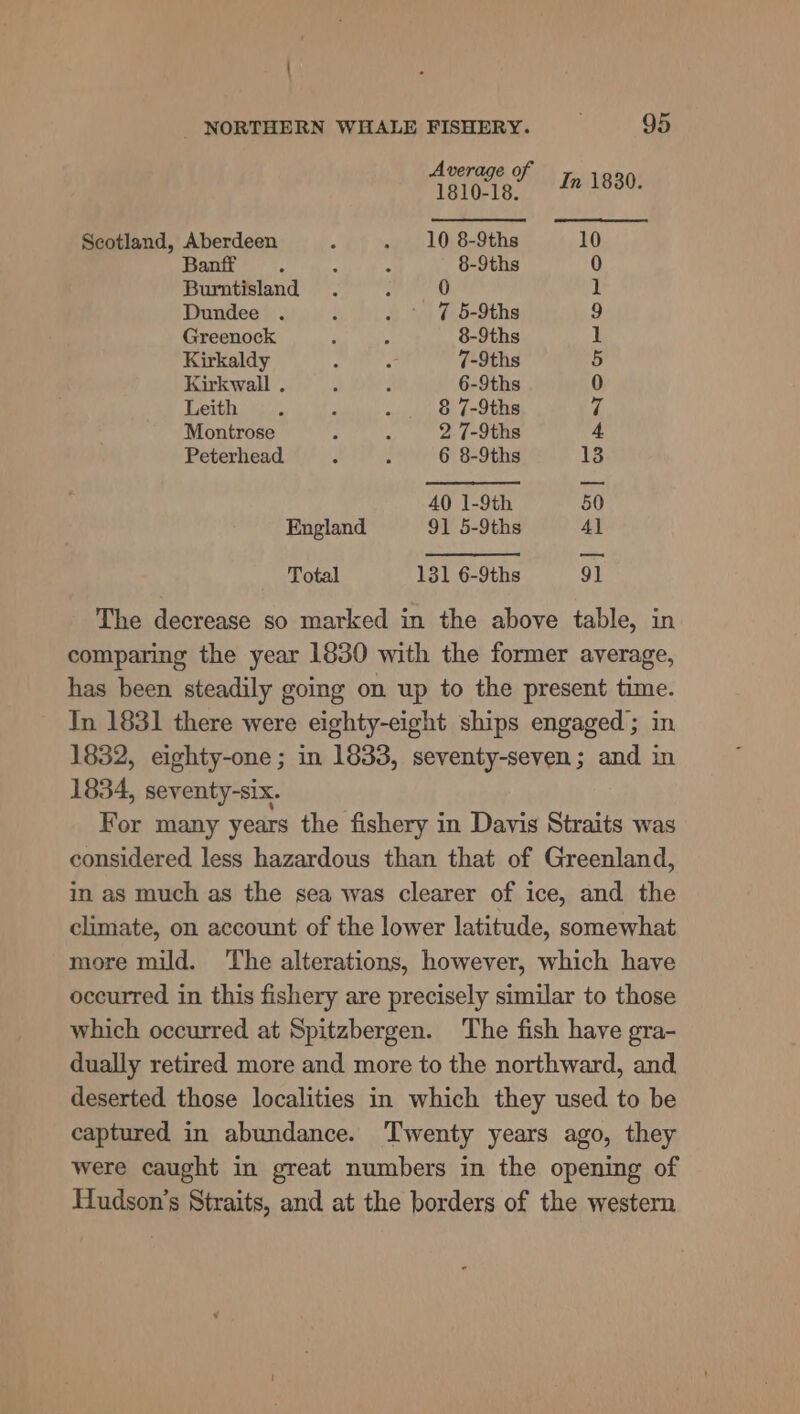 | - NORTHERN WHALE FISHERY. 95 Average of Tm 1930, 1810-18. Scotland, Aberdeen : . 10 8-9ths 10 Banft A s 8-9ths 0 Burntisland 0 1 Dundee . { . 7 5-9ths 9 Greenock F 5 8-9ths 1 Kirkaldy : R 7-9ths 5 Kirkwall . ‘ i 6-9ths 0 Leith: *;,: ‘ : 8 7-9ths ri Montrose . ‘ 2 7-9ths 4 Peterhead ; 1 6 8-9ths 13 40 1-9th 50 England 91 5-9ths Al Total 1316-9ths 91 The decrease so marked in the above table, in comparing the year 1830 with the former average, has been steadily going on up to the present time. In 1831 there were eighty-eight ships engaged; in 1832, eighty-one; in 1833, seventy-seven; and in 1834, seventy-six. For many years the fishery in Davis Straits was considered less hazardous than that of Greenland, in as much as the sea was clearer of ice, and the climate, on account of the lower latitude, somewhat more mild. The alterations, however, which have occurred in this fishery are precisely similar to those which occurred at Spitzbergen. The fish have gra- dually retired more and more to the northward, and deserted those localities in which they used to be captured in abundance. Twenty years ago, they were caught in great numbers in the opening of Hudson's Straits, and at the borders of the western