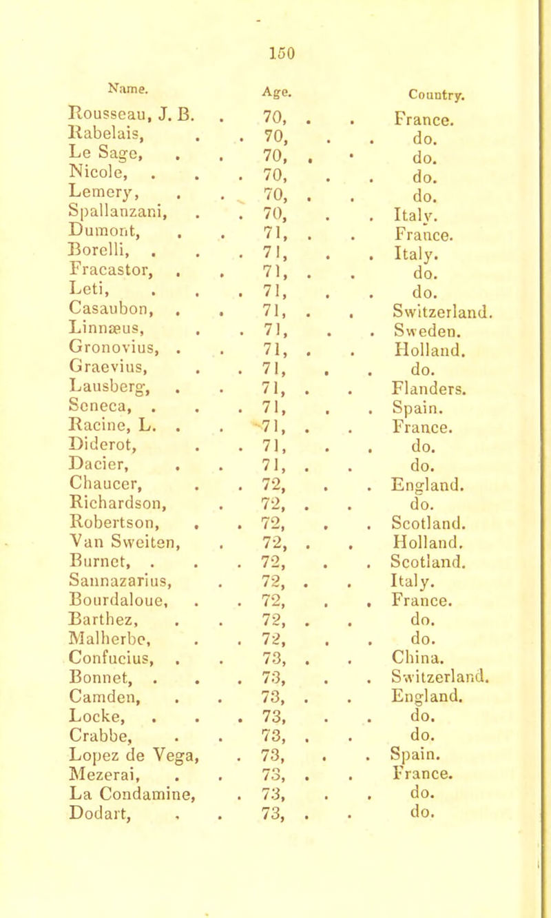 Name. Age. Country. Rousseau, J. B. 70, France. Rabelais, 70, do. Le Sage, 70, do. Nicole, 70, do. Lemery, 70, do. Spallanzani, 70, Italy. Dumont, 71, France. Borclli, 71. Italy. Fracastor, 71, do. Leti, 71, do. Casaubon, 71. Switzerland. Linnaeus, , 71, Sweden. Gronovius, . 71, Holland. Graevius, 71, do. Lausberg, 71, Flanders. Seneca, . 71, Spain. Racine, L. . ■71, France. Diderot, 71, do. Dacier, 71, do. Chaucer, 72, England. Richardson, 72, do. Robertson, 72, Scotland. Sweiten, 72, Holland. Burnet, . 72, Scotland. Sannazarius, 72, Italy. Bourdaloue, 72, France. Barthez, 72, do. Malherbe, 72, do. Confucius, 73, China. Bonnet, . 73, Switzerland. Camden, 73, England. Locke, 73, do. Crabbe, 73, do. Lopez de Vega, 73, Spain. Mezerai, 73, France. La Condamine, 73, do. Dodart, 73,