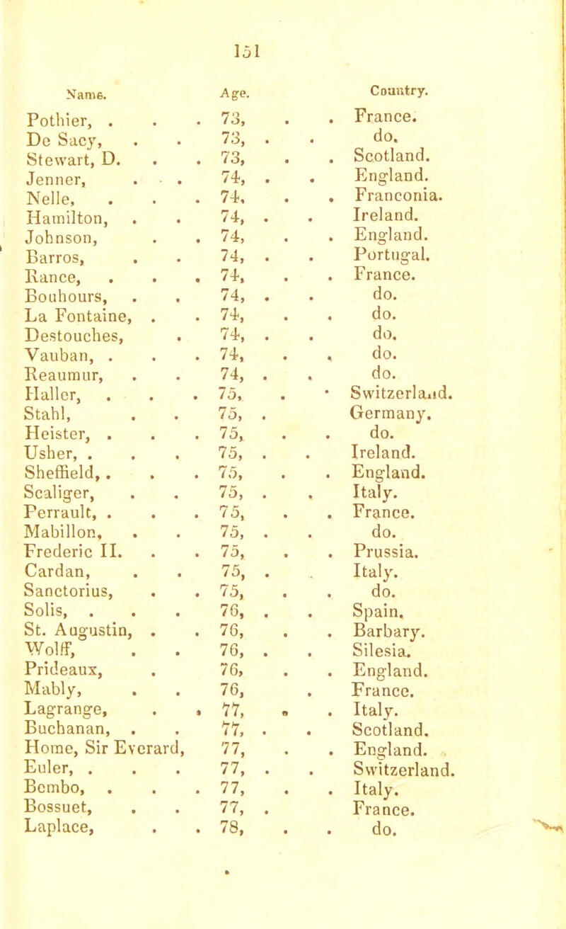 Name. Age. Pothier, . 73, De Sacy, 73, Stewart, D. 73, Jenner, 71, Nelle, 71, Hamilton, 74. Johnson, 74, Barros, 74, Bance, 74. Bouhours, 74, La Fontaine, . 74, Destouches, 74, Vauban, . 74, Reaumur, 74, Haller, 75, Stahl, 75, Heister, . 75, Usher, . 75, Sheffield,. 75, Scaliger, 75, Perraulc, . 75, Mabillon, 75, Frederic II. 75, Cardan, 75, Sanctorius, 75, Solis, 76, St. Augustin, . 76, Wolff, 76, Prideaux, 76, Mably, 76, Lagrange, • 77, Buchanan, . 77, Home, Sir Everard, 77, Euler, . 77, Bcmbo, 77, Bossuet, 77, Country. France. do. Scotland. England. Franconia. Ireland. England. Portugal. France. do. do. do. do. do. Switzerland. Germany. do. Ireland. England. Italy. France. do. Prussia. Italy. do. Spain. Barbary. Silesia. England. France. Italy. Scotland. England. Switzerland. Italy. France.