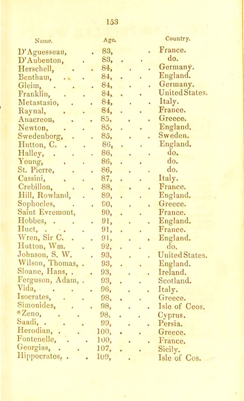 Name. D’Aguesseau, D’Aubenton, Age. 83, 83, • • Country. France. do. Herschell, 84, • Germany. Bentham, .» 84. England. Gleim, 84, • Germany. Franklin, 84, UnitedStates. Metastasio, 84, • Italy. Raynal, 84, France. Anacreon, 85, • Greece. Newton, 85, England. Swedenborg, . 85, Sweden. Hutton, C. . 86, England. Halley, 86, . do. Young, 86, do. St. Pierre, 86, , do. Cassini, Crebillon, 87, Italy. 88, France. Hill, Rowland, 89, England. Sophocles, GO, Greece. Saint Evreraont, 90, France. Hobbes, . 91, • England, Huct, . . 91, France. Wren, Sir C. . 9i, • England. Hutton, Wm. 92, do. Johnson, S. W. 93, UnitedStates. Wilson, Thomas, . 93, England. Sloano, Hans, . Ferguson, Adam, . 93, Ireland. 93, Scotland. Vida, ... 96, Italy. Isocrates, 98, Greece. Simonides, 98, • Isle of Ceos. *Zeno, Saadi, . 98, Cyprus. 99, • Persia. Herodian, . 100, Greece. Fontcnelle, . 100, • France. Georgias, . 107, Sicily. Hippocrates, . . 109, Isle of Cos.