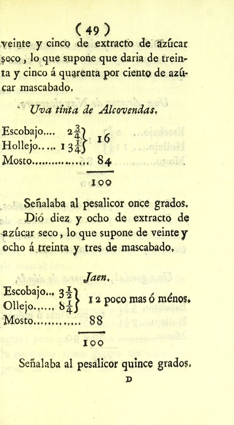 veinte y cinco de extracto de azúcar £oco, lo que supone que daría de trein- ta y cinco á qugrenta por ciento de azú- car mascabado, * Uva tinta de Alcovendas, Escobajo.... 21) , Hollejo 13 1 Mosto 84 loo Señalaba al pesalicor once grados. Dio diez y ocho de extracto de azúcar seco, lo que supone de veinte y ocho á treinta y tres de mascabado. Jaén, l|}14 p°co “s 0 m6m• Mosto...,.,...,... 88 100 Señalaba al pesalicor quince grados, p