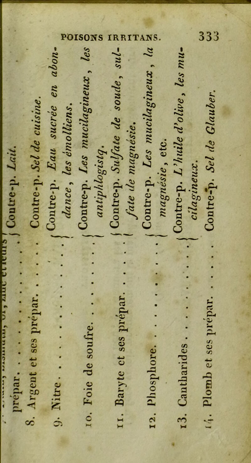 « <1 <u b a o U a JU *va % a o a o « POISONS IRRITA.NS. 333 ÿ • « ^ Vj > SS h .*> ’O *p>» 5 ^ ^ o 5 ^ ^ 5 H a <i> a 1 S S S s s s o <o H s £ JS r i ° U u i ^ s* *~~ *-> ç> a *2 u U 44 o o U .*3 <0 »v» etc. §° «O .«0 * *»» s° **a *v .<b -2 ^4 •S» d ■ ü H *Si d > o f-. £ C ÔJD w a « a • « o ^ a o U i3. Cantharides j Contre-p. L’huile d’olive, les mu- ( ci la gineux. j ’,. Plomb et ses prépar Contre-p. Sel de Glauber.
