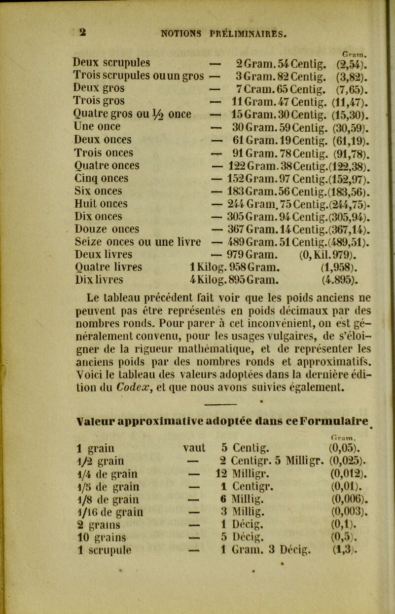 Deux scrupules — 2 Gram. Trois scrupules ou un gros — 3Gram. Deux gros — 7Cram. Trois gros — 11 Gram. Quatre gros ou 1/2 once — 15 Gram. Une once — 30 G ram. Deux onces — 61 Gram Trois onces — 91 Gram. Quatre onces — 122 Gram Cinq onces — 152Gram, Six onces — 183Gram. Huit onces — 244 Gram Dix onces — 305Gram Douze onces — 367 Gram, Seize onces ou une livre — 489Gram. Deux livres — 979 Gram. Quatre livres lKilog. 958Gram Dix livres 4Kilog. 895 Gram, Gram. 54Centig. (2,54). 82Cenlig. (3,82). 65Centig. (7,65). 47Centig. (11,47). 30Centig. (15,30). 59Cenlig. (30,59). 19Centig. (61,19). 78Centig. (91,78). • 38Centig.(122,38). 97 Cenlig.(152,97). 56Cenlig.(183,56). .75Centig.(24t,75)- 94Centig.(305,94). 14Centig.(367,14). 51Centig.(489,51). (0,Kil.979). (1,958). (4.895). Le tableau précédent fait voir que les poids anciens ne peuvent pas être représentés en poids décimaux par des nombres ronds. Pour parer à cet inconvénient, on est gé- néralement convenu, pour les usages vulgaires, de s’éloi- gner de la rigueur mathématique, et de représenter les anciens poids par des nombres ronds et approximatifs. Voici le tableau des valeurs adoptées dans la dernière édi- tion du Codex, et que nous avons suivies également. Valeur approximative adoptée dans ce Formulaire Gram. 1 grain vaut 5 Centig. (0,05). 1/2 grain — 2 Centigr. 5 Milligr. (0,025). 1/4 de grain — 12 Milligr. (0,012). 1/5 de grain — 1 Centigr. (0,01). 1/8 de grain — 6 Millig. (0,006). 1/16 de grain — 3 Millig. (0,003). 2 grains — 1 Décig. (0,1). 10 grains — 5 Décig. (0,5).