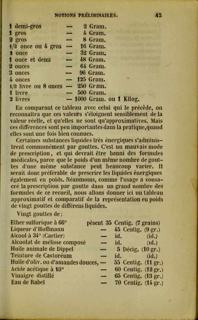 1 demi-gros — 2 Gram. 1 gros — 4 Gram. 2 gros — 8 Gram. 1/2 once ou 4 gros — 16 Gram. 1 once — 32 Gram. 1 once et demi — 48 Gram. 2 onces — 64 Gram. 3 onces — 96 Gram. 4 onces — 125 Gram. 1/2 livre ou 8 onces — 250 Gram. 1 livre —i 500 Gram. 2 livres — 1000 Gram. En comparant ce tableau avec celui qui le précède, on reconnaîtra que ces valeurs s’éloignent sensiblement de la valeur réelle, et qu’elles ne sont qu’approximatives. Mais ces différences sont peu importantes dans la pratique,quand elles sont une fois bien connues. Certaines substances liquides très énergiques s’adminis- trent communément par gouttes. C’est un mauvais mode de prescription, et qui devrait être banni des formules médicales, parce que le poids d’un même nombre de gout- tes d’une même substance peut beaucoup varier. Il serait donc préférable de prescrire les liquides énergiques également en poids. Néanmoins, comme l’usage a consa- cré la prescription par goutte dans un grand nombre des formules de ce recueil, nous allons donner ici un tableau approximatif et comparatif de la représentation en poids de vingt gouttes de différens liquides. Vingt gouttes de : Ether sulfurique à G6° pèsent 35 Liqueur d’Hoffmann — Alcool à 31° (Cartier) — Alcoolat de mélisse composé — Huile animale de Dippel — Teinture de Castoréum — Huile d’oliv. ou d’amandes douces, — Acide acétique à 10° — Vinaigre distillé — Centig. (7 grains) 45 Centig. (9gr.) id. (id.) id. (id.) 5 Décig. (10 gr.) id. (id.) 55 Centig. (Il gr.) 60 Centig. (12 gr.) 65 Centig. (13 gr.)
