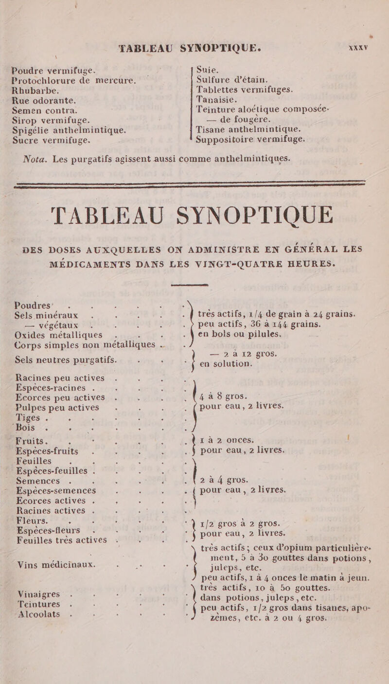 \ Poudre vermifuge. ; Suie. Protochlorure de mercure. Sulfure d’étain. Rhubarbe. Tablettes vermifuges. Rue odorante. Tanaisie. Semen contra. Teinture aloétique composée: Sirop vermifuge. — de fougère. Spigélie anthelmintique. Tisane anthelmintique. Sucre vermifuge. Suppositoire vermifuge. Nota. Les purgatifs agissent aussi comme anthelmintiques. TABLEAU SYNOPTIQUE DES DOSES AUXQUELLES ON ADMINISTRE EN GÉNÉRAL LES MÉDICAMENTS DANS LES VINGT-QUATRE HEURES. Poudres . Sels minéraux : à — végétaux . . : : Oxides métalliques . : Corps simples non métalliques trés actifs, 1/4 de grain à 24 grains. peu actifs, 36 à 144 grains. en bols ou pilules. — 2 à 12 gros. re Sels neutres purgatifs. < ë cnicélution Racines peu actives Especes-racines . Ecorces peu actives . Pulpes peu actives - : Tiges . . Ê : - 5 Bois . ne : . 4 à 8 gros. pour eau, 2 livres. Espèces-fruits our eau, 2 livres. Feuilles : $ Espêèces-feuilles . Ë à Semences . è : £ : Espèces-semences : Ecorces actives . ; - Racines actives . : ; Fleurs. e ; : d à Espéèces-fleurs . à d ; Feuilles tres actives 2 à 4 gros. pour eau, 2 livres. [2 gros à 2 gros. pour eau, 2 livres. très actifs ceux d’opium particulière» ment, 5 à 30 gouttes dans potions, juleps, etc. peu actifs, 1 à 4 onces le matin à jeun. très actifs, 10 à bo gouttes. dans potions, juleps , etc. peu actifs, 1/2 gros dans tisanes, apo- zèmes, etc. à 2 ou 4 gros, Vins médicinaux. Vinaigres Teintures . Alcoolats Da A Der no clio 4: ste Eu ‘| je ” i