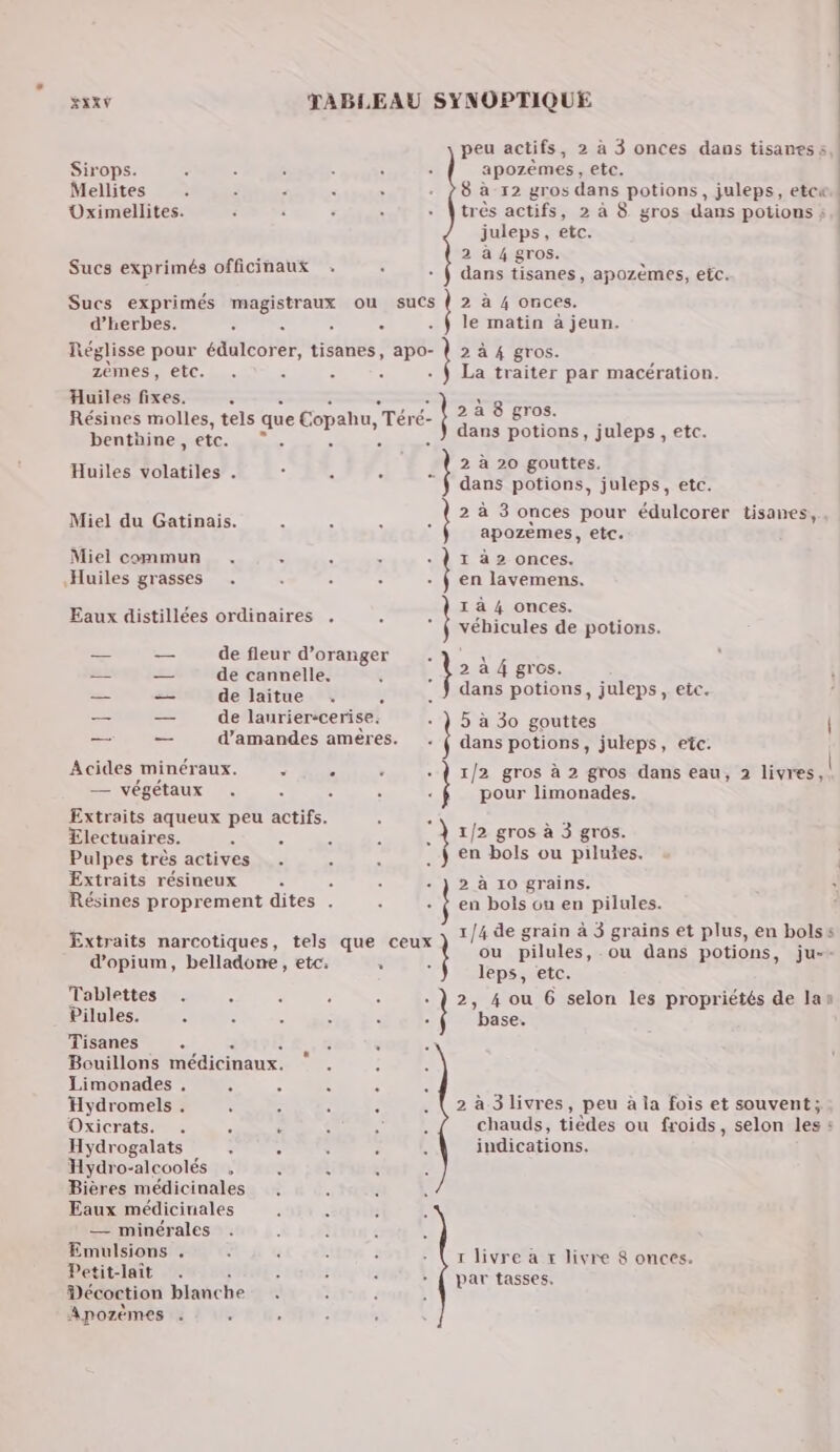 Sirops. Mellites Oximellites. Sucs exprimés officinaux d'herbes. Réglisse pour édulcorer, tisanes, HS zèmes, etc. Huiles fixes. Résines molles, tels que Copahu, “Téré- benthine, etc. . Huiles volatiles . Miel du Gatinais. Miel commun Huiles grasses . Eaux distillées ordinaires de fleur d’oranger de cannelle. de laitue de laurier:cerise. d'amandes amères. Ra 14 Acides minéraux. — végétaux Extraits aqueux peu actifs. ÆElectuaires. Pulpes très actives Extraits résineux É Résines proprement dites . . . . Extraits narcotiques, tels ie ceux _ dopium, belladone, etc. Tablettes Pilules. Tisanes Bouillons médicinaux. Limonades , Hydromels . Oxicrats. Hydrogalats Hydro-alcoolés Bières médicinales Eaux médicinales — minérales Emulsions . Petit-laît Décoction blanche Apozèmes . + . . . * » peu actifs, 2 à 3 onces dans tisaness, | apozèmes, etc. 8 à 12 gros dans potions, juleps, etcu très actifs, 2 à 8 gros dans potions ; juleps, etc. 2 à 4 gros. dans tisanes, apozèmes, etc. 2 à 4 onces. le matin à jeun. x 2 à 4 gros. La traiter par macération. | 2 à 8 gros. dans potions, juleps, etc. à 20 gouttes. ans potions, juleps, etc. à 3 onces pour édulcorer tisanes, apozemes, etc. I à 2 onces. en lavemens. I à 4 onces. véhicules de potions. D) d 2 à 4 gros. ans potions, juleps, etc. à 30 gouttes ans potions, juleps, etc. | D d 5 d 1/2 gros à 2 gros dans eau, 2 livres, pour limonades. 1/2 gros à 3 gros. en bols ou pilutes. à 10 grains. en bols ou en pilules. 1/4 de grain à 3 grains et plus, en bolss ou pilules, ou dans potions, ju-+ leps, etc. 2, 4 ou 6 selon les propriétés de lan base. 2 àa.3livres, peu à la fois et souvent; chauds, tièdes ou froids, selon les : indications. r livre a # livre 8 onces. par tasses, l ; : : : } + : : : Je } :