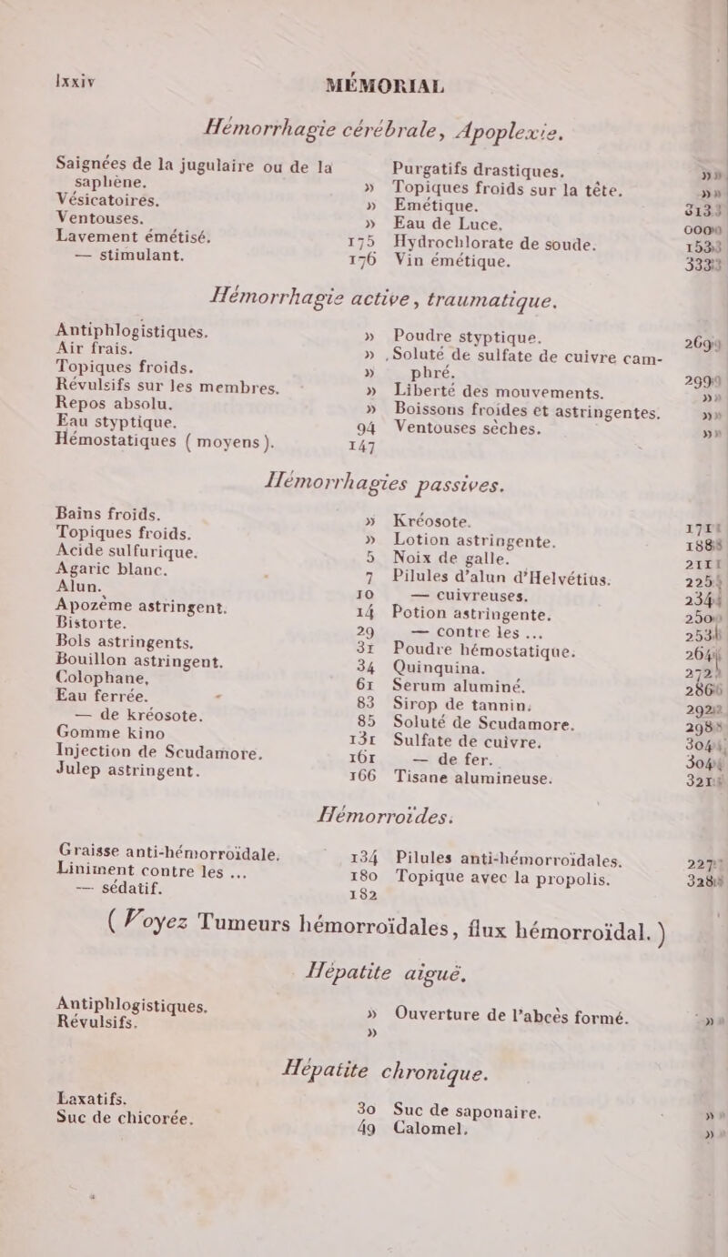 Saignées de la jugulaire ou de la Purgatifs drastiques. »» saphène, » Topiques froids sur la tête. »» Vésicatoirés. » Emétique. 3133 Ventouses. » Eau de Luce, Goo Lavement émétisé. 175 Hydrochlorate de soude. 153) — stimulant. 176 Vin émétique. 33313 Hémorrhagie active, traumatique. Antiphlogistiques. » Poudre styptique. 269% Air frais. » ,Soluté de sulfate de cuivre cam- Topiques froids. » phré. 2990 Révulsifs sur les membres. » Liberté des mouvements. »à Repos absolu. » Boissons froides ét astringentes. »» Eau styptique. 94 Ventouses sèches. DEL Hémostatiques ( moyens ). 147 Ilémorrhagies passives. Bains froids. » Kréosote. 172 Topiques froids. » Lotion astringente. 1888 Acide sulfurique. 5 Noix de galle. 21II Agaric blanc. 7 Pilules d’alun d’'Helvétius. 2254 Alun. 10 — cuivreuses. 2344 Apozeme astringent. 14 Potion astringente. 230 Bistorte. 29 — Contre les …, 253 Bols astringents. 31 Poudre hémostatique: 264 Bouillon astringent. 34 Quinquina. 272% Colophane, 6r Serum aluminé. 2860 Eau ferrée. 4 83 Sirop de tannin; 29212 — de kréosote. 85 Soluté de Scudamore. 298% Gomme kino 13r Sulfate de cuivre. 3044, Injection de Scudamore. 101, = defer: 3044 Julep astringent. 166 Tisane alumineuse. 3214 Hémorroïdes: Graisse anti-hémorroïdale, 134 Pilules anti‘hémorroïdales. 227% Liniment contre les … 180 Topique avec la propolis. 3281 — sédatif. 182 ( Voyez Tumeurs hémorroïdales, flux bémorroïdal. ) Îépatite aiguë. Antiphlogistiques. » Ouverture de l’abcès formé. pa Révulsifs. » Hépatite chronique. Laxatifs. es 30 Suc de saponaire. Ÿ 7e Suc de chicorée. 4a Calomel, » »