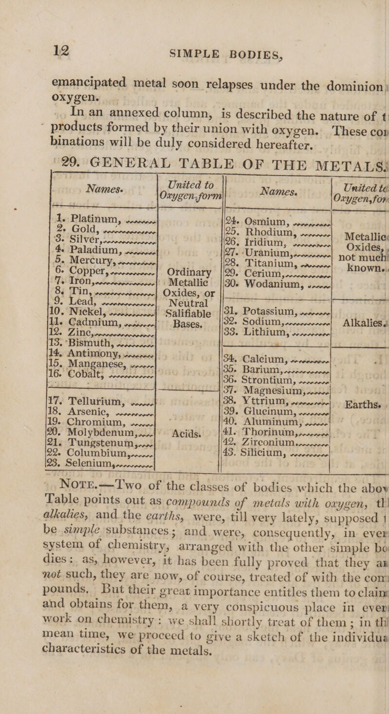 emancipated metal soon relapses under the dominion } oxygen. | In an annexed column, is described the nature of t ' products formed by their union with oxygen. ‘These cop binations will be duly considered hereafter. (29. GENERAL TABLE OF THE METALS) Stich! DT. Ol The ny Ov p One ne ee United to hea United te Names. Oxygen, form! Oxygen, fow 1... Platinum, conv opt OSMIUM, mrmmnronne ; ODP e Rhodium PRPOLD OLE 7 4. Paladium, 0 27. Uranium anno not much 128. Titanium, vw. known.. Ordinary |/29. Cerium, wore0n 6. Copper, « Iron, ‘Metallic |/30. Wodanium, .~ 8. Tin, Oxides, or er SG. Lead, ccnmnnecen| Neutral ; 10. Nickel, | Salifiable ||91- Potassium, oon 11. Cadmium, | Bases. _{/92+ Sodium, 12. Zine, : Ooe Lithium, We tere rene! 13. Bismuth; 22228) 14. Antimony, wranne 15. Manganese, vr] 16. COpalts Annee Alkalies ; 34, Caleium, SR NRPORIOCS Z 2 HOO» BaFiUINy Wrtrenncnge 36. Strontium, WwW 1.37. Magnesium, nw. 38. Yttrium, Nanny Earths. . IS SwArsenies Geos 39. Glucinum, aver £9-2.Chromium, ianvwol- 40. Aluminum, 20. Molybdenum,...}° Acids. {,41- Thorinumy rere 21. Tungstenum,.w. 42. ZirConiUM s-rreroee, 99. Columbium,..— 43. Silicium, nen 23. Seleniumy..nwnnnnw NotEe.—Two of the classes of bodies which the aboy Table points out as compounds of metals with oxygen, tH alkahes, and the earths, were, till very lately, supposed | be simple substances; and. were, consequently, in ever system of chemistry, arranged with the other simple be dies: as, however, it has been fully proved that they ar not such, they are now, of course, treated of with the com pounds, But their great importance entitles them to claim and obtains for them, a very conspicuous place in ever work on chemistry ; we shall shortly treat of them ; in thi mean time, we proceed to give a sketch of the individua characteristics of the metals. 17, Tellurium, WW