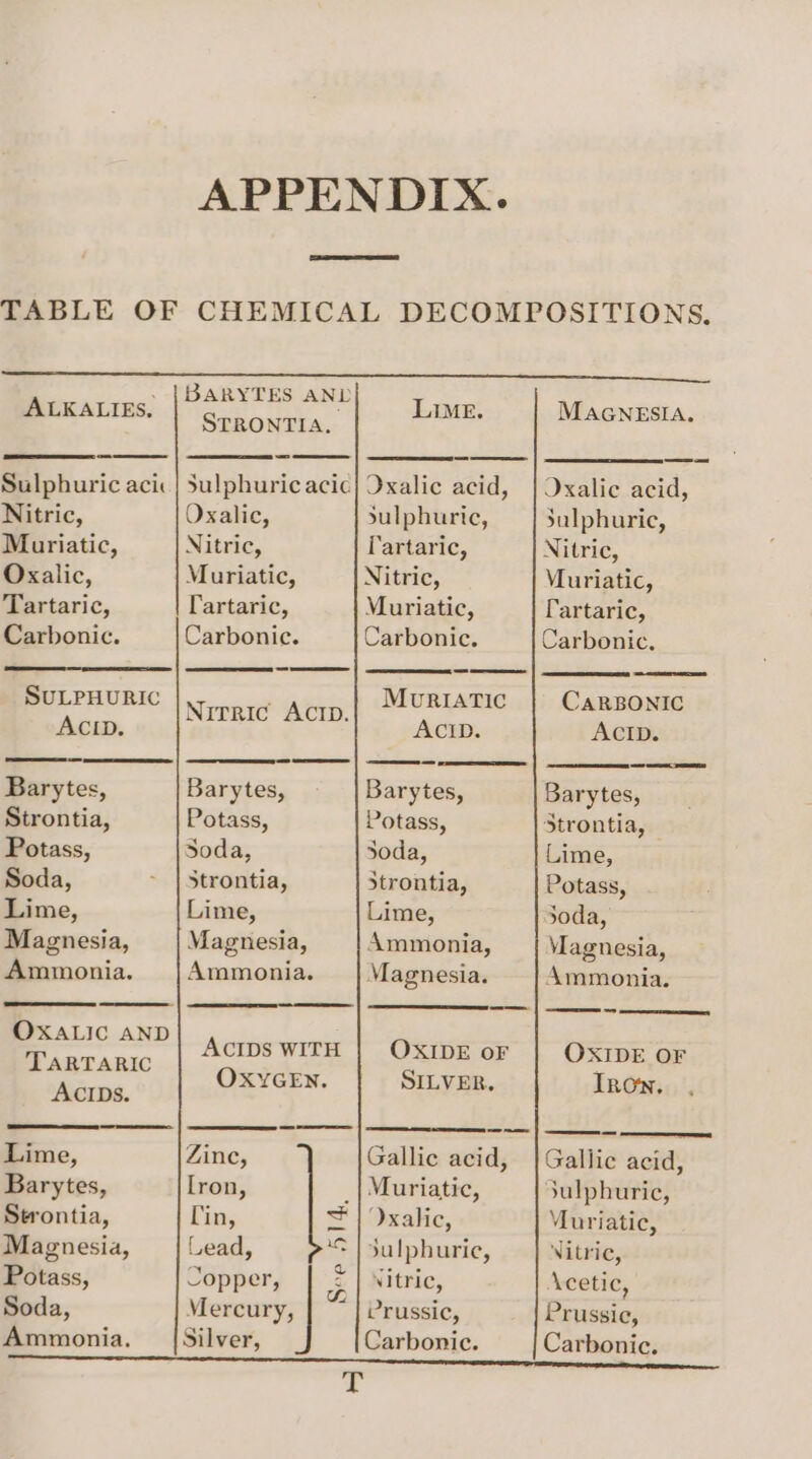 ALKALIES, Sulphuric acic Nitric, Muriatic, Oxalic, Tartaric, Carbonic. SULPHURIC ACID. Barytes, Strontia, Potass, Soda, Lime, Magnesia, Ammonia. OXALIC AND TARTARIC ACIDS. Lime, Barytes, Strontia, Magnesia, Potass, Soda, Ammonia. BARYTES AND STRONTIA, Sulphuric acic Oxalic, Nitric, Muriatic, lartaric, Carbonic. Nitric AcIp. Barytes, Potass, Soda, Strontia, Lime, Magnesia, Ammonia. ACIDS WITH OXYGEN. Zine, [ron, in, Lead, Copper, Mercury, Silver, See JIA, Lime. Oxalic acid, sulphurte, l'artaric, Nitric, Muriatic, Carbonic. MuRIATIC ACID. Barytes, Potass, Soda, strontia, Lime, Ammonia, Magnesia. OXIDE oF SILVER. Gallic acid, Muriatic, xalhic, sulphuric, Nitric, Vrussic, Carbonic. MAGNESIA, JOxalic acid, Julphuric, Nitric, Vuriatic, fartaric, Carbonic, CARBONIC ACID. Barytes, Strontia, — Lime, Potass, Soda, Vagnesia, Ammonia. eo OXIDE OF IRON. Gallic acid, Sulphuric, Vuriatic, Nitric, Acetic, Prussic, Carbonic.