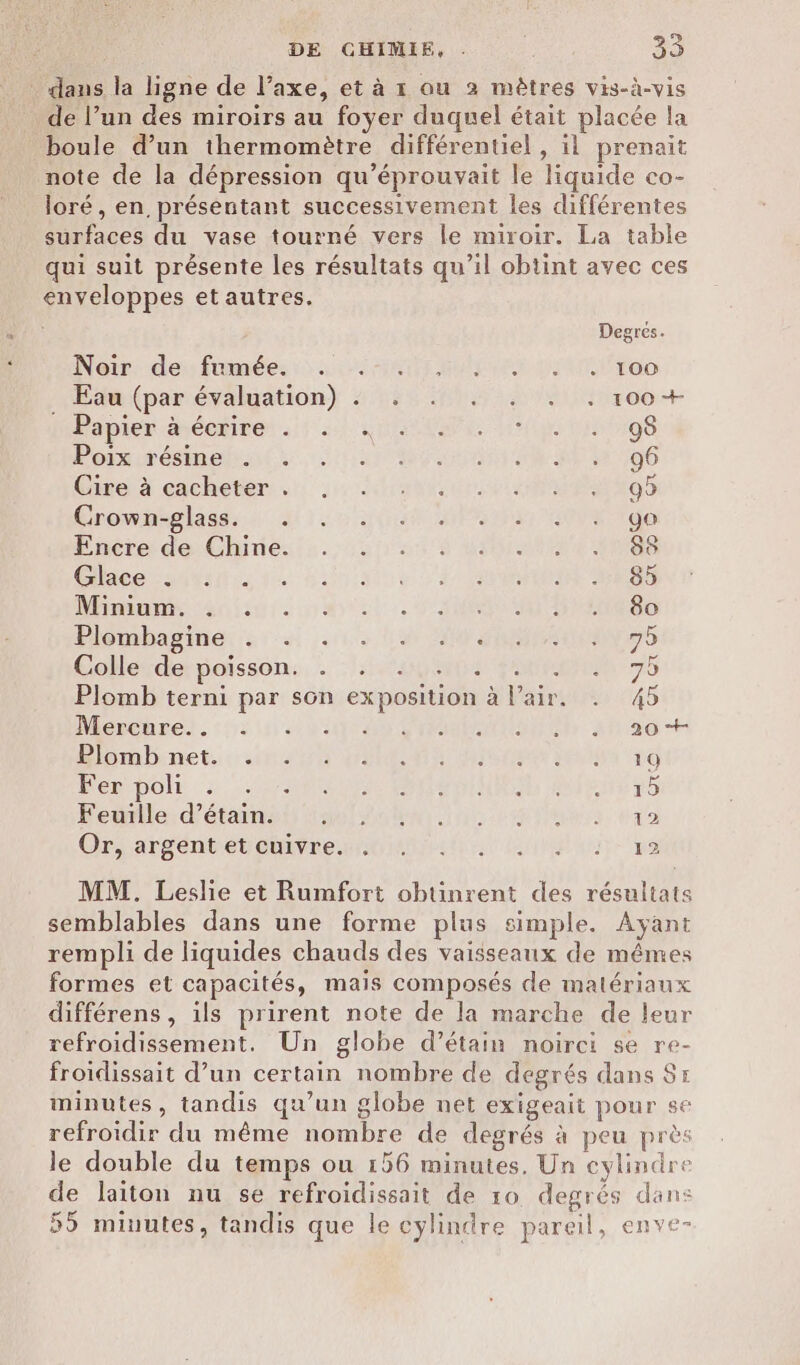 . dans la ligne de l’axe, et à 1 ou 2 mètres vis-à-vis de l’un des miroirs au foyer duquel était placée la boule d’un thermomètre différentiel , il prenait note de la dépression qu’éprouvait le liquide co- loré, en, présentant successivement les différentes surfaces du vase tourné vers le miroir. La table qui suit présente les résultats qu’il obtint avec ces enveloppes et autres. Degres. Neir: deu fumées 1 0 SAUT ul et DM Ta Eau (par évaluation) : 15.17 4 41 r00+ apiendhéemre.ir 42 «te pe ag Possurésinene A nteL R U 06 Cisoà excheter .!: 1: HAUT EN O Éronnéelass: 4:55 GUN SIPE ANTR do Fncre do Chine: 12108 MMA NON Geo suinits Eos: 1 SMINE NESS Miminni Auiin 2 u0 mit PIS Ro Plombaginer:s: 2! 1. Li NN AUNr0 Collérderpoisson. : 544404 0008 75 Plomb terni par son exposition à Pair. . 45 Mercure. 1:11 20201204 DEN A:A36 # Blombinet. 028 098 PME Er US 50 Hebpolk à, TRE Re Eté 5 P'einile: d'états aeloran int tabs. dre Or, argent et cuivre. . ALERTE MES MM. Leslie et Rumfort obtinrent des résultats semblables dans une forme plus simple. Ayant rempli de liquides chauds des vaisseaux de mêmes formes et capacités, mais composés de matériaux différens, ils prirent note de la marche de leur refroidissement. Un globe d’étain noirci se re- froidissait d’un certain nombre de degrés dans Sr minutes, tandis qu’un globe net exigeait pour se refroidir du même nombre de degrés à peu près le double du temps ou 156 minutes. Un cylindre de laiton nu se refroidissait de 10 degrés dans 55 minutes, tandis que le cylindre pareil, enve-